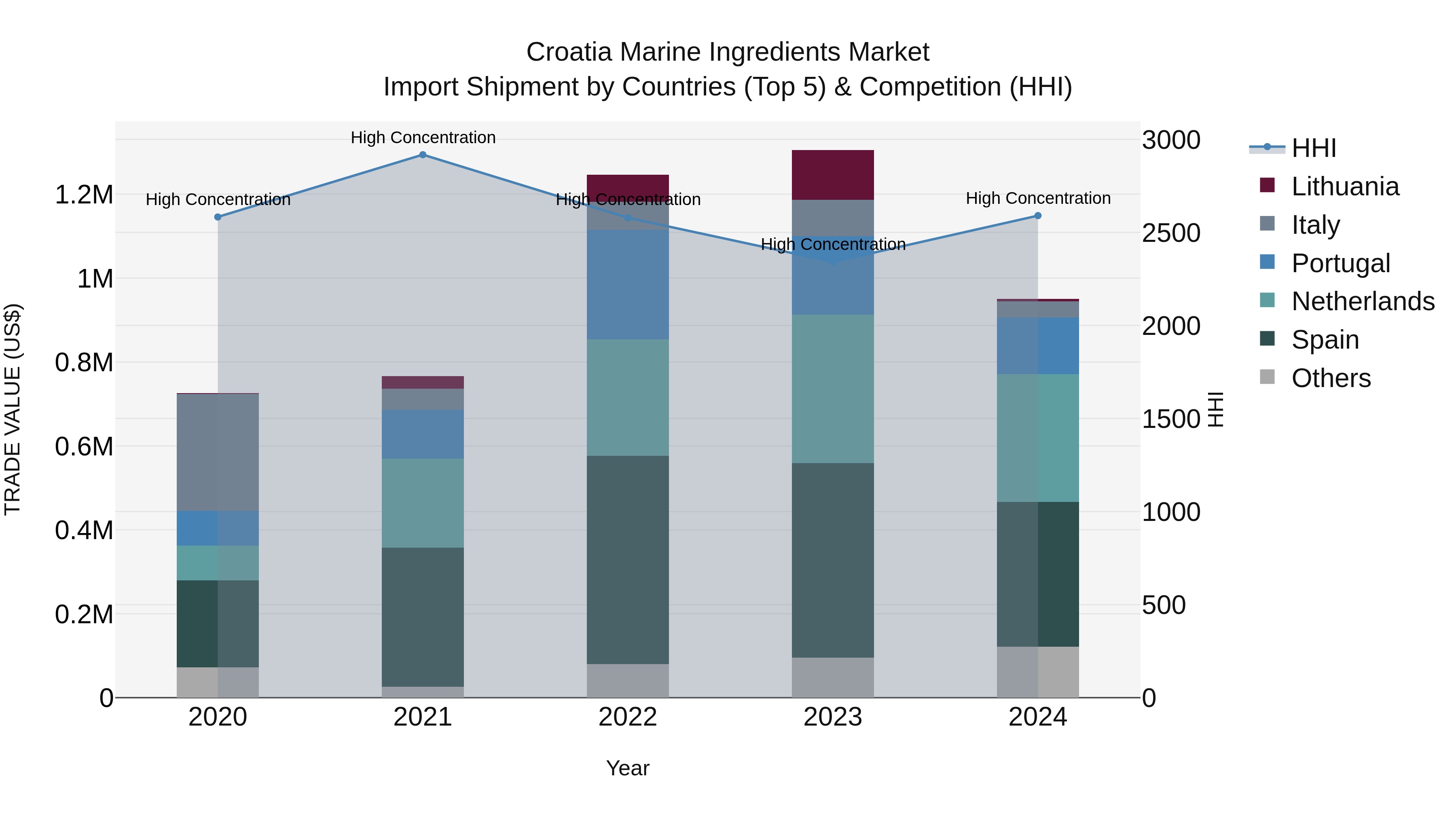 Croatia Marine Ingredients Market Top 5 Importing Countries and Market Competition (HHI) Analysis