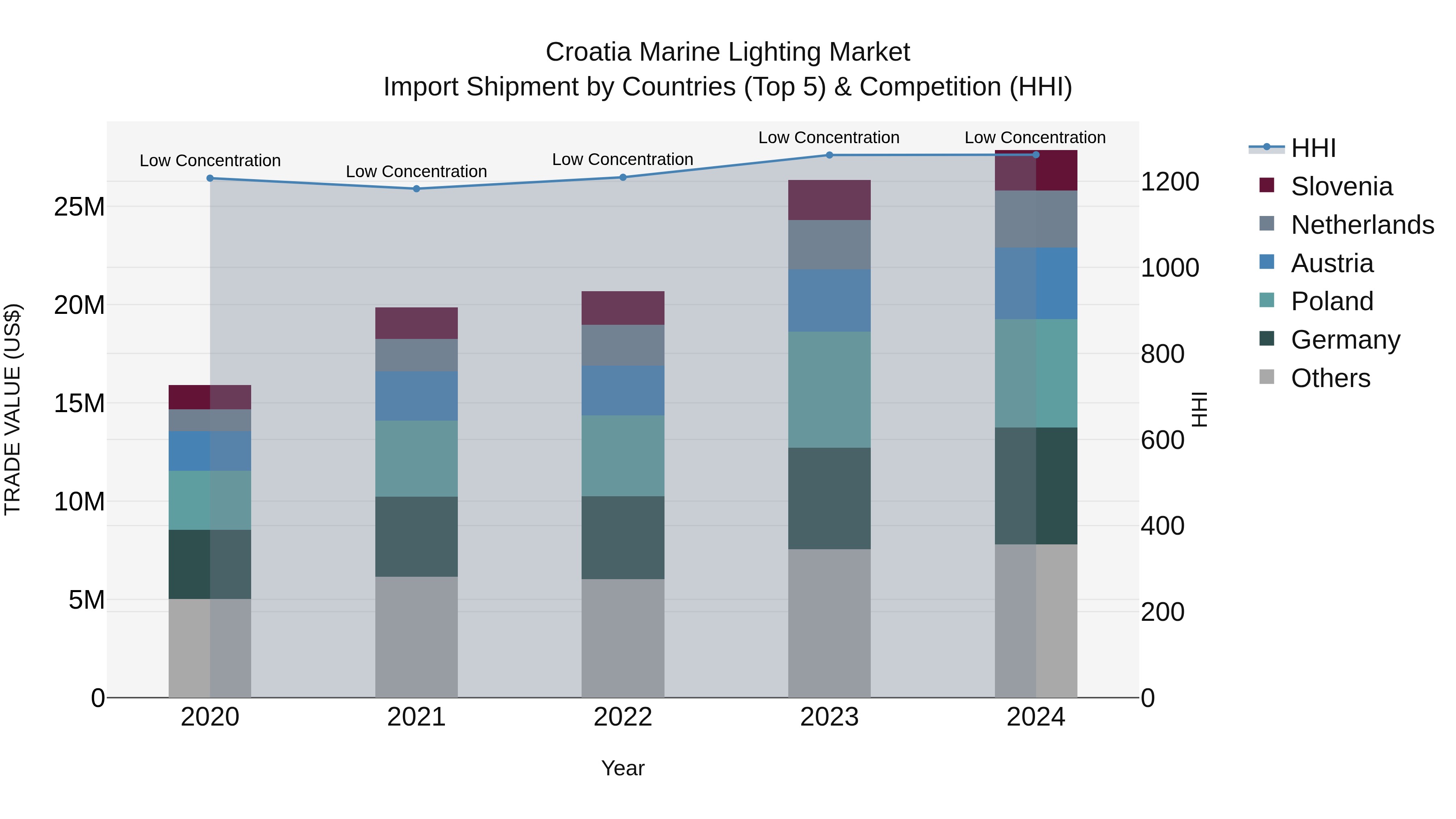Croatia Marine Lighting Market Top 5 Importing Countries and Market Competition (HHI) Analysis