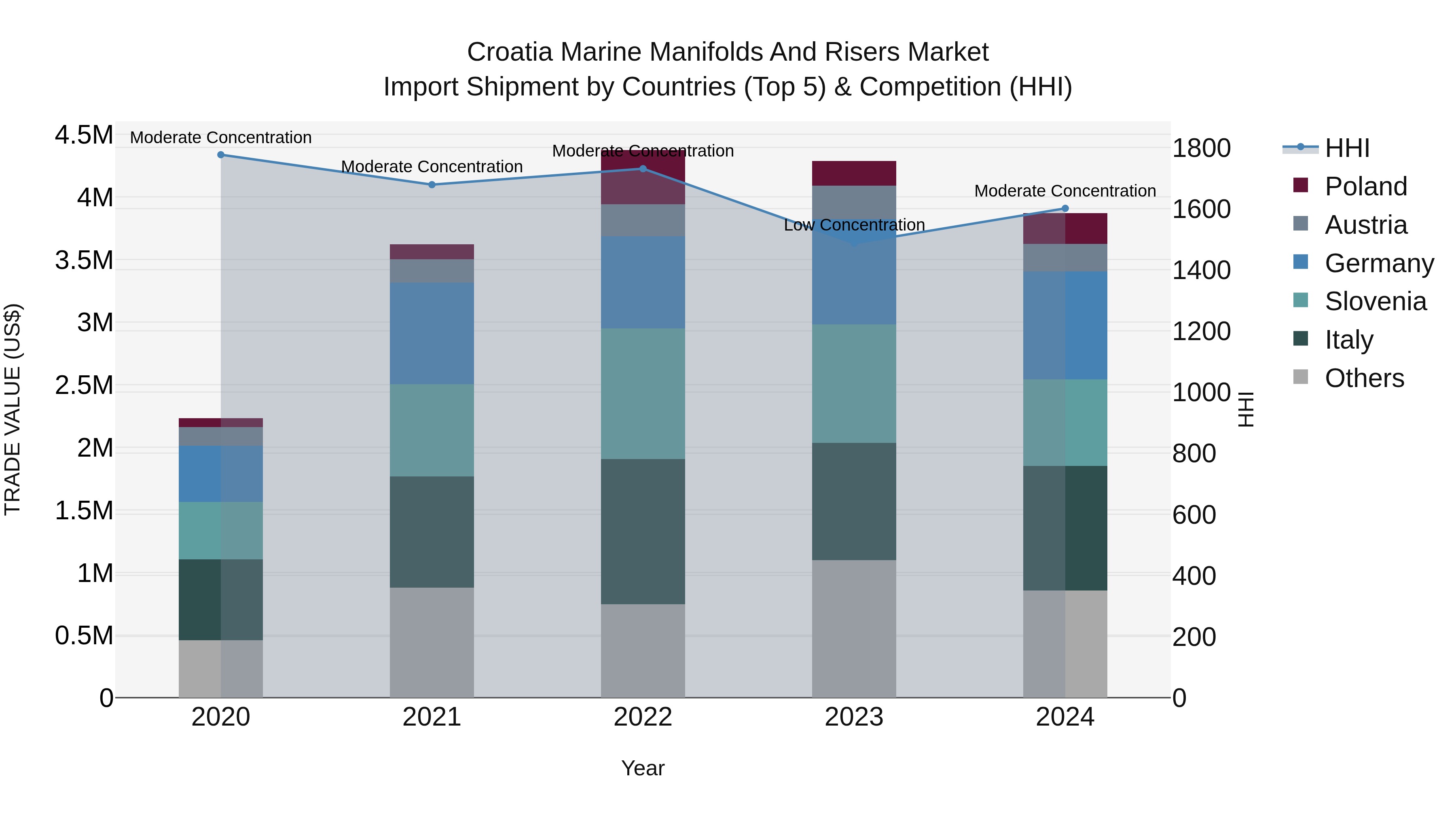 Croatia Marine Manifolds and Risers Market Top 5 Importing Countries and Market Competition (HHI) Analysis