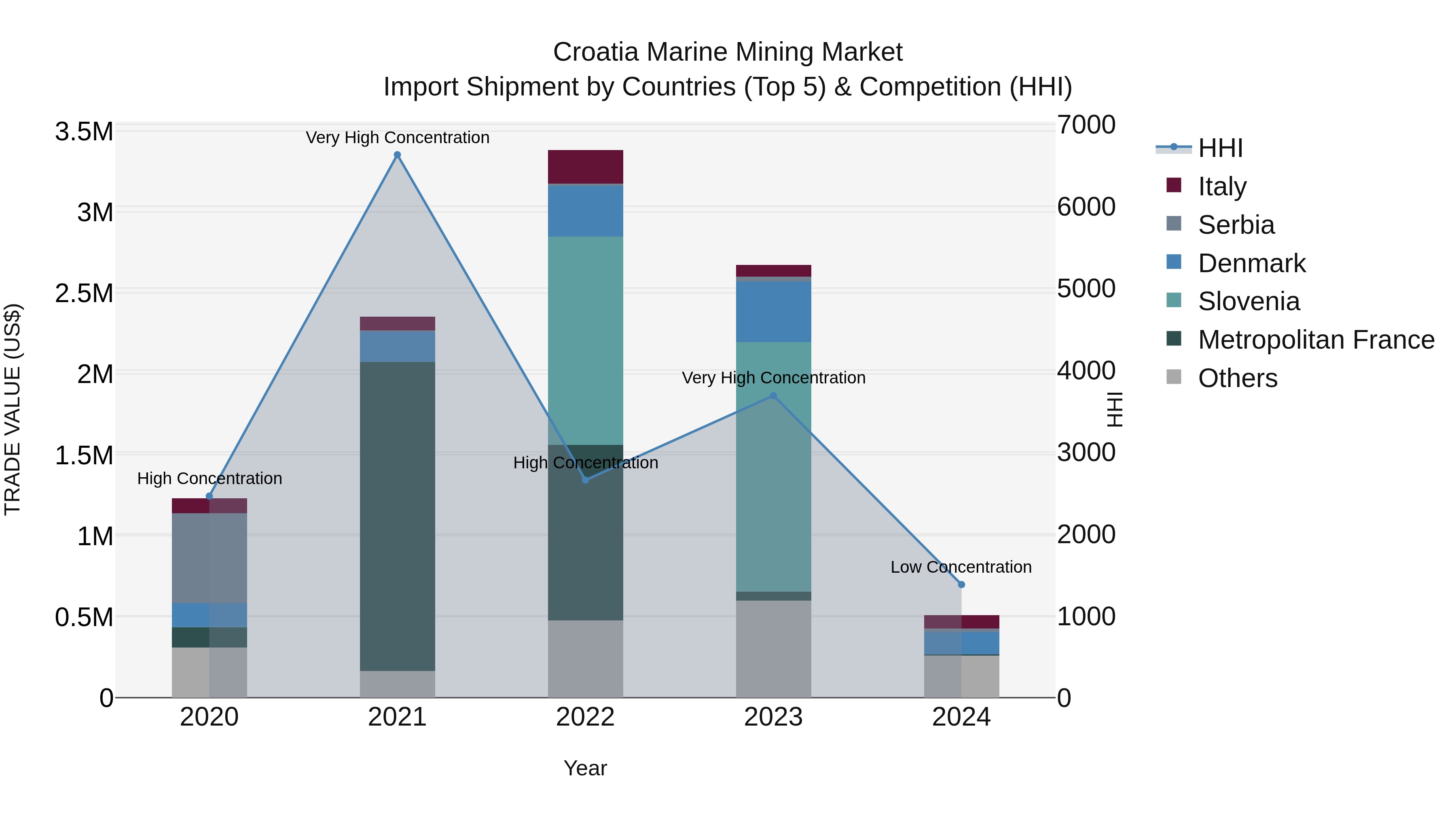 Croatia Marine Mining Market Top 5 Importing Countries and Market Competition (HHI) Analysis