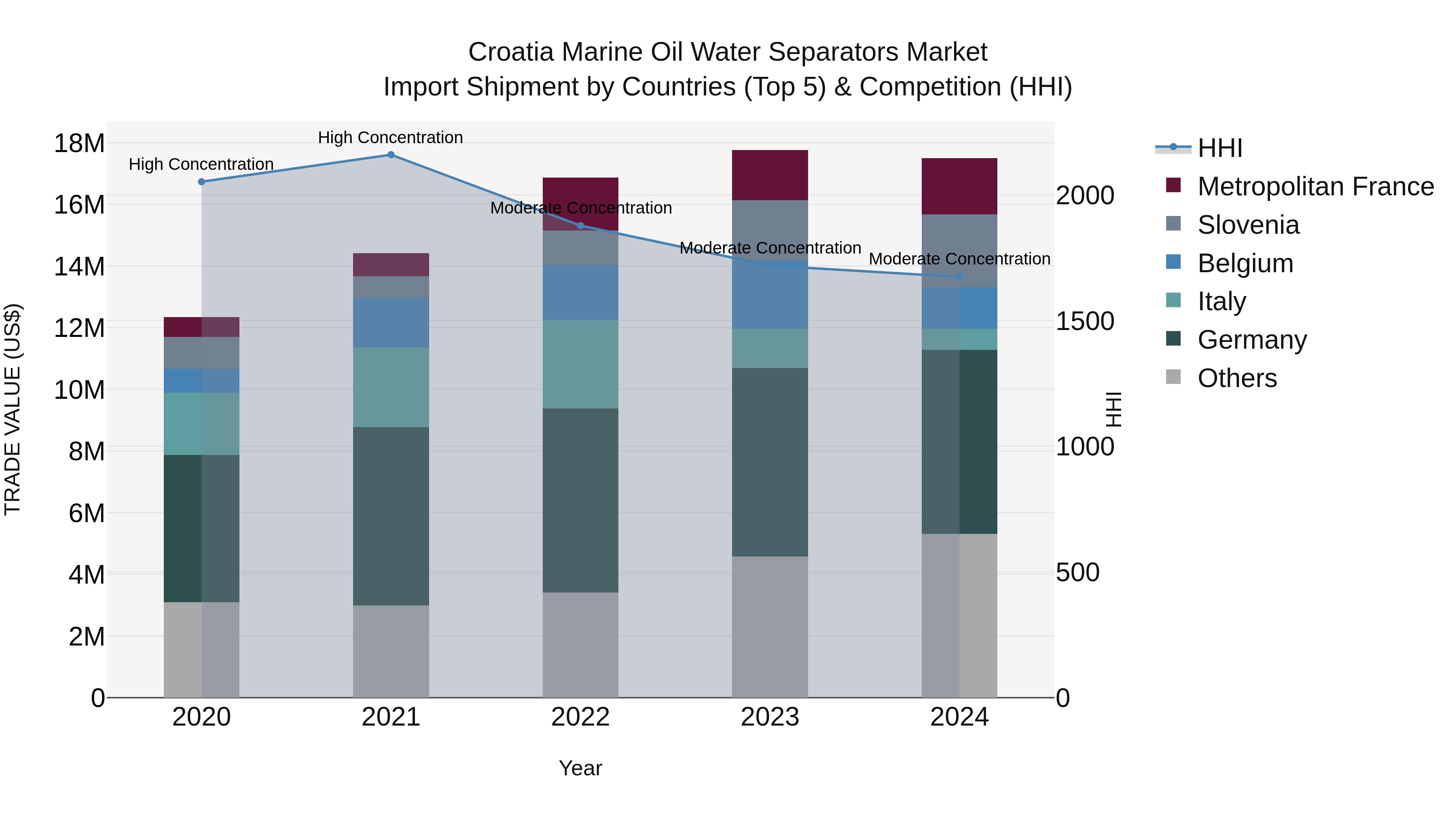 Croatia Marine Oil Water Separators Market Top 5 Importing Countries and Market Competition (HHI) Analysis
