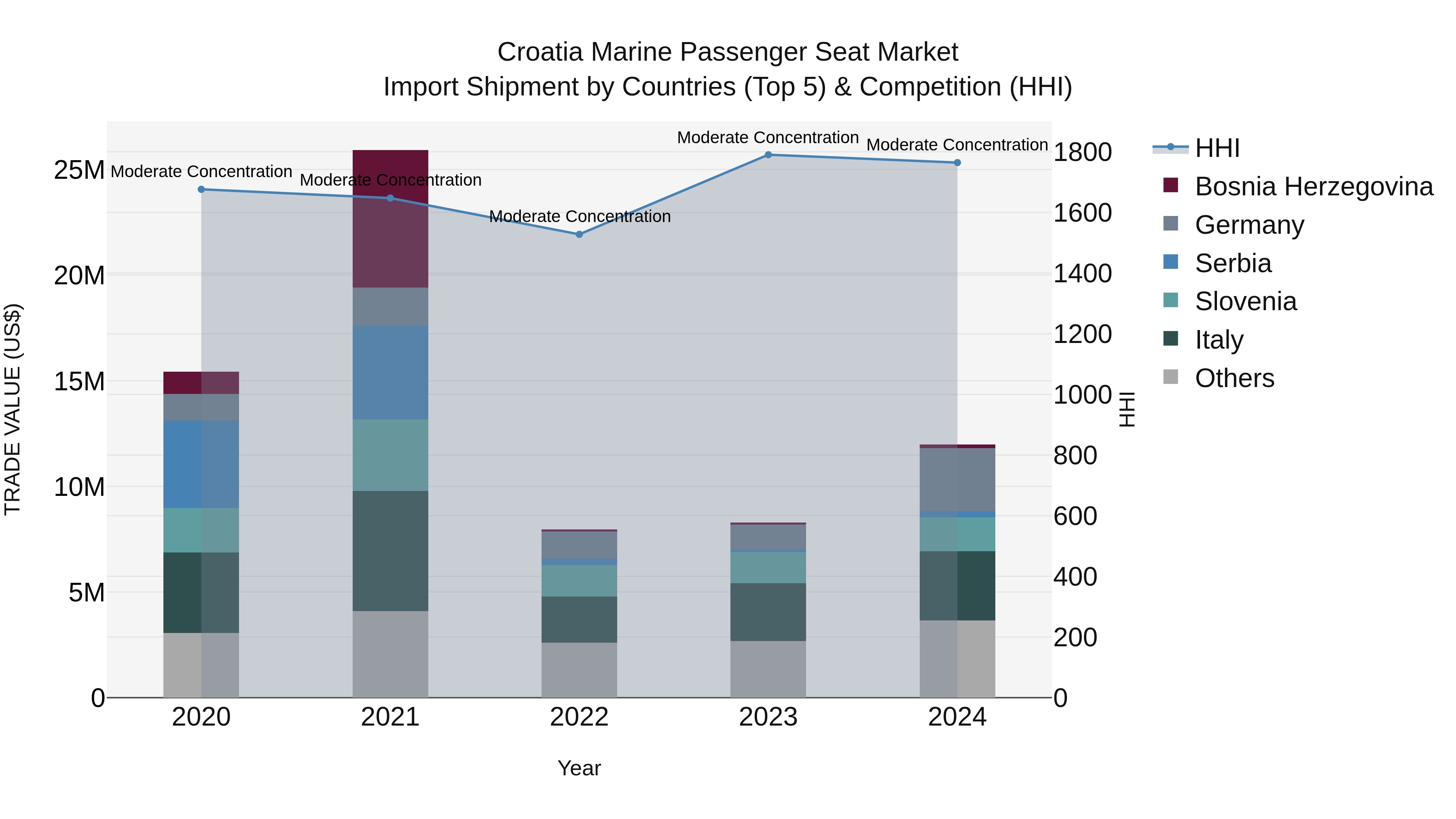 Croatia Marine Passenger Seat Market Top 5 Importing Countries and Market Competition (HHI) Analysis