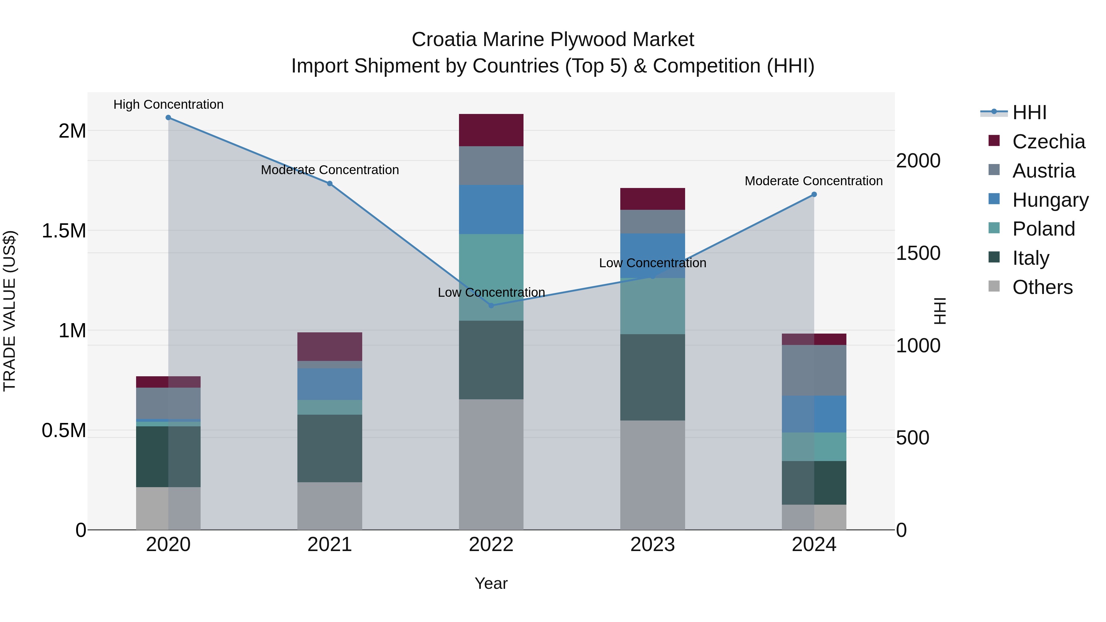 Croatia Marine Plywood Market Top 5 Importing Countries and Market Competition (HHI) Analysis