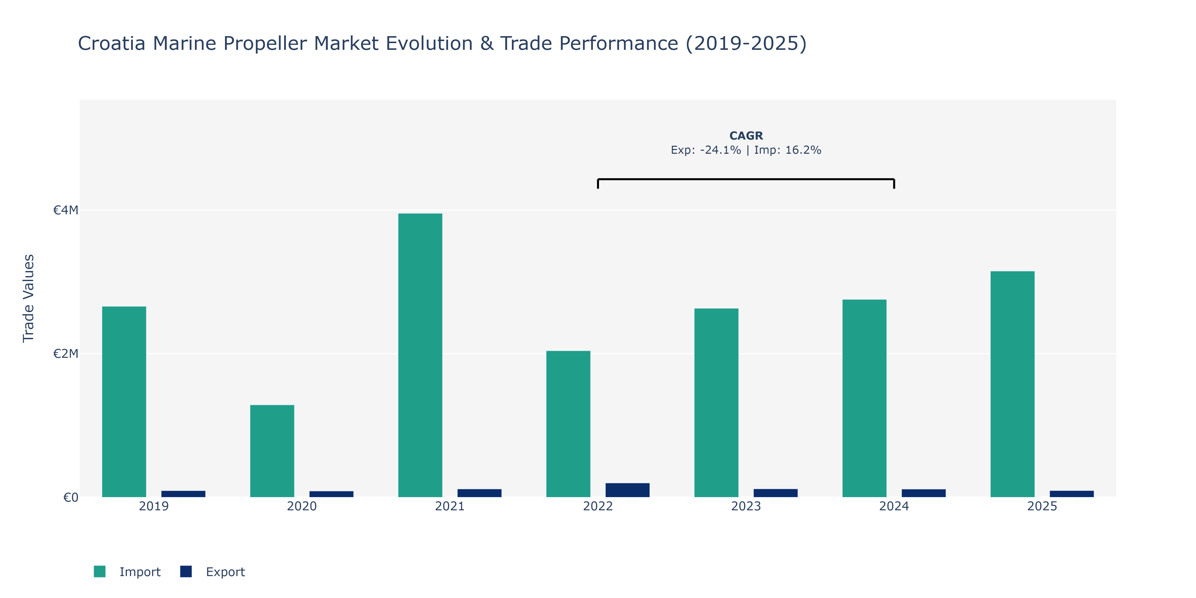 Croatia Marine Propeller Market: Production & Trade Performance (2019-2025)