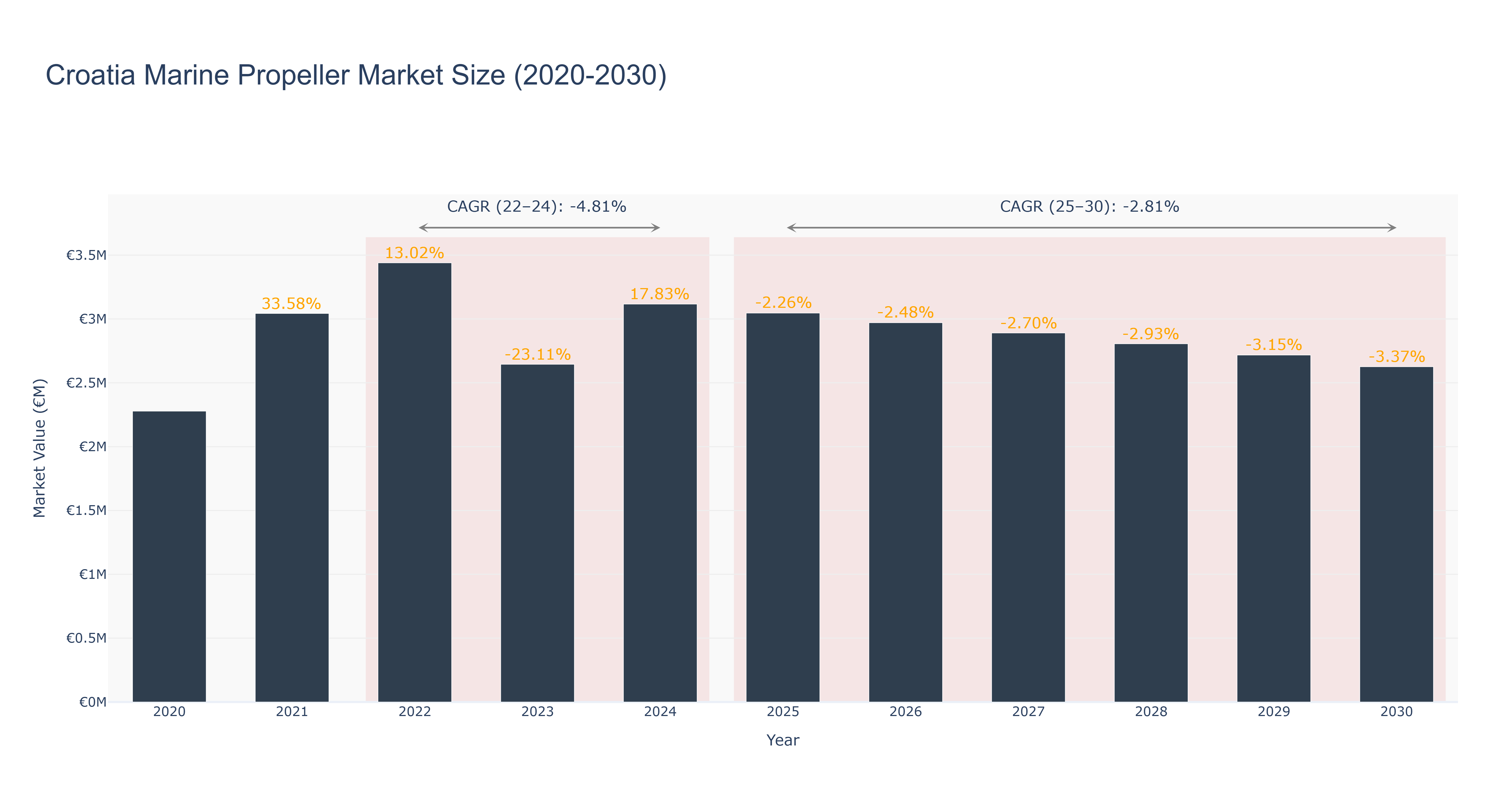 Croatia Marine Propeller Market Size (2020-2030)