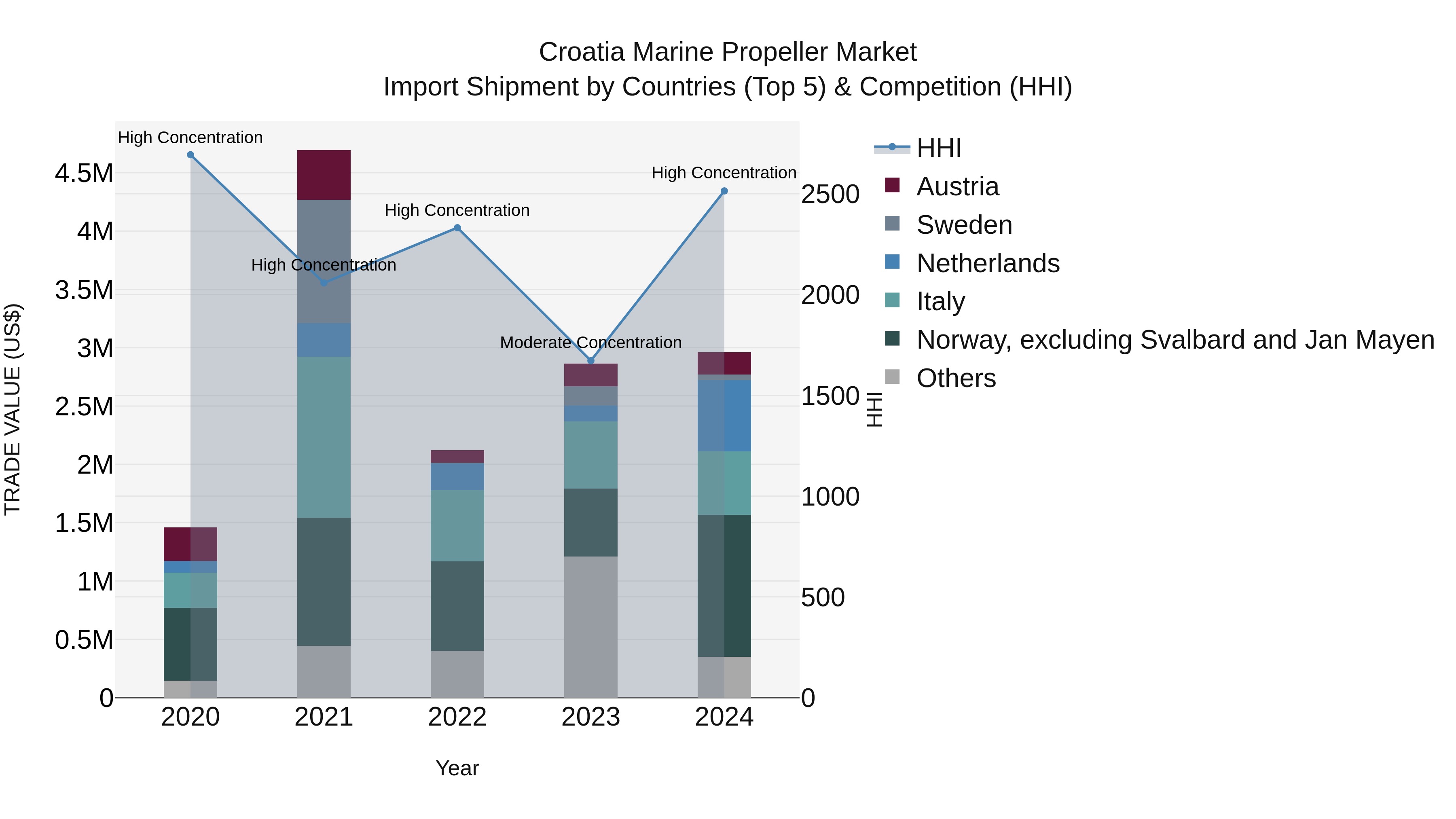 Croatia Marine Propeller Market Top 5 Importing Countries and Market Competition (HHI) Analysis