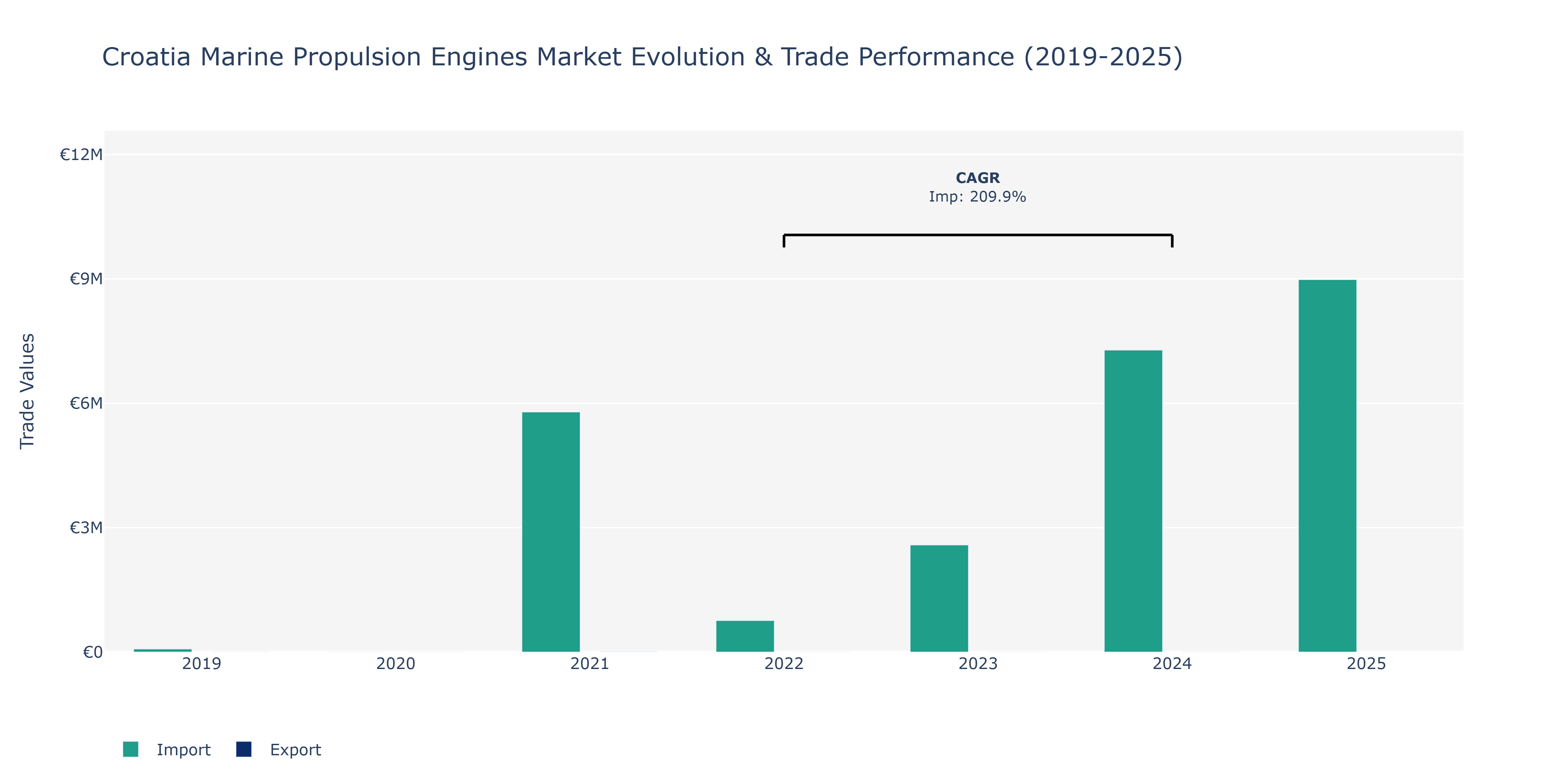 Croatia Marine Propulsion Engines Market: Production & Trade Performance (2019-2025) Size