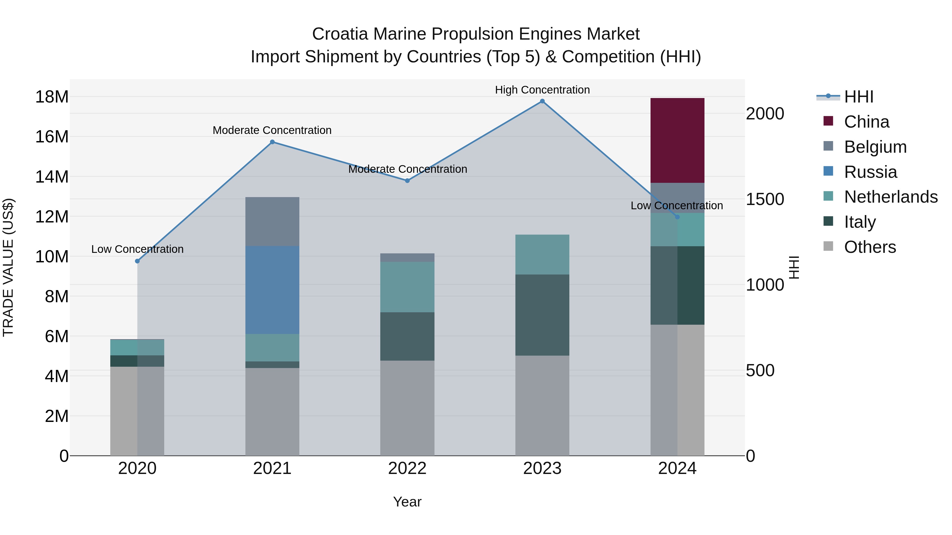 Croatia Marine Propulsion Engines Market Top 5 Importing Countries and Market Competition (HHI) Analysis