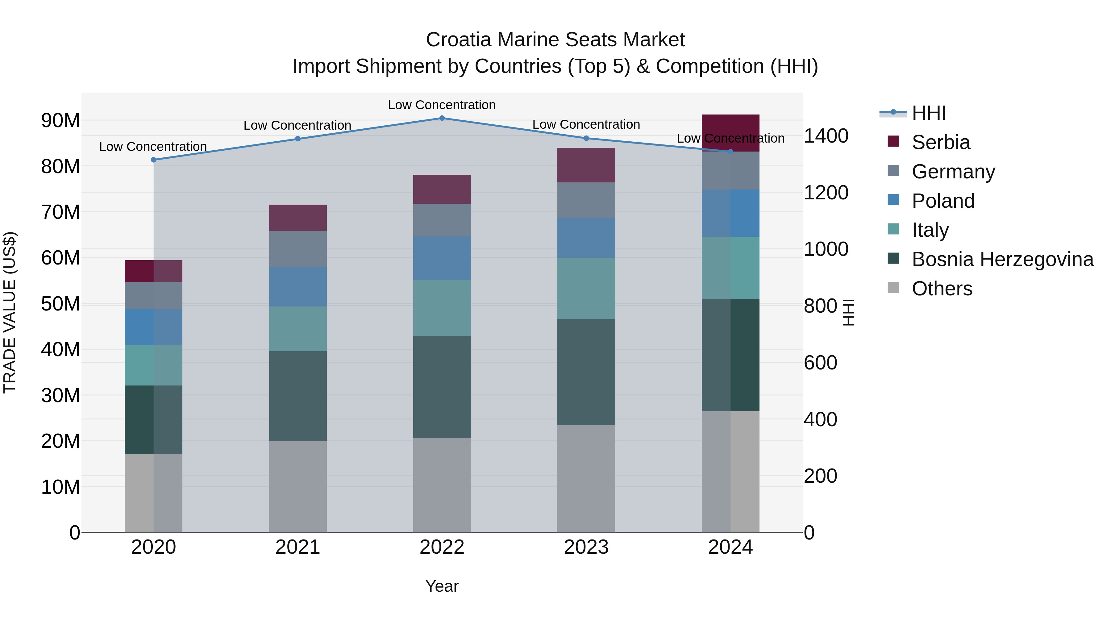 Croatia Marine Seats Market Top 5 Importing Countries and Market Competition (HHI) Analysis