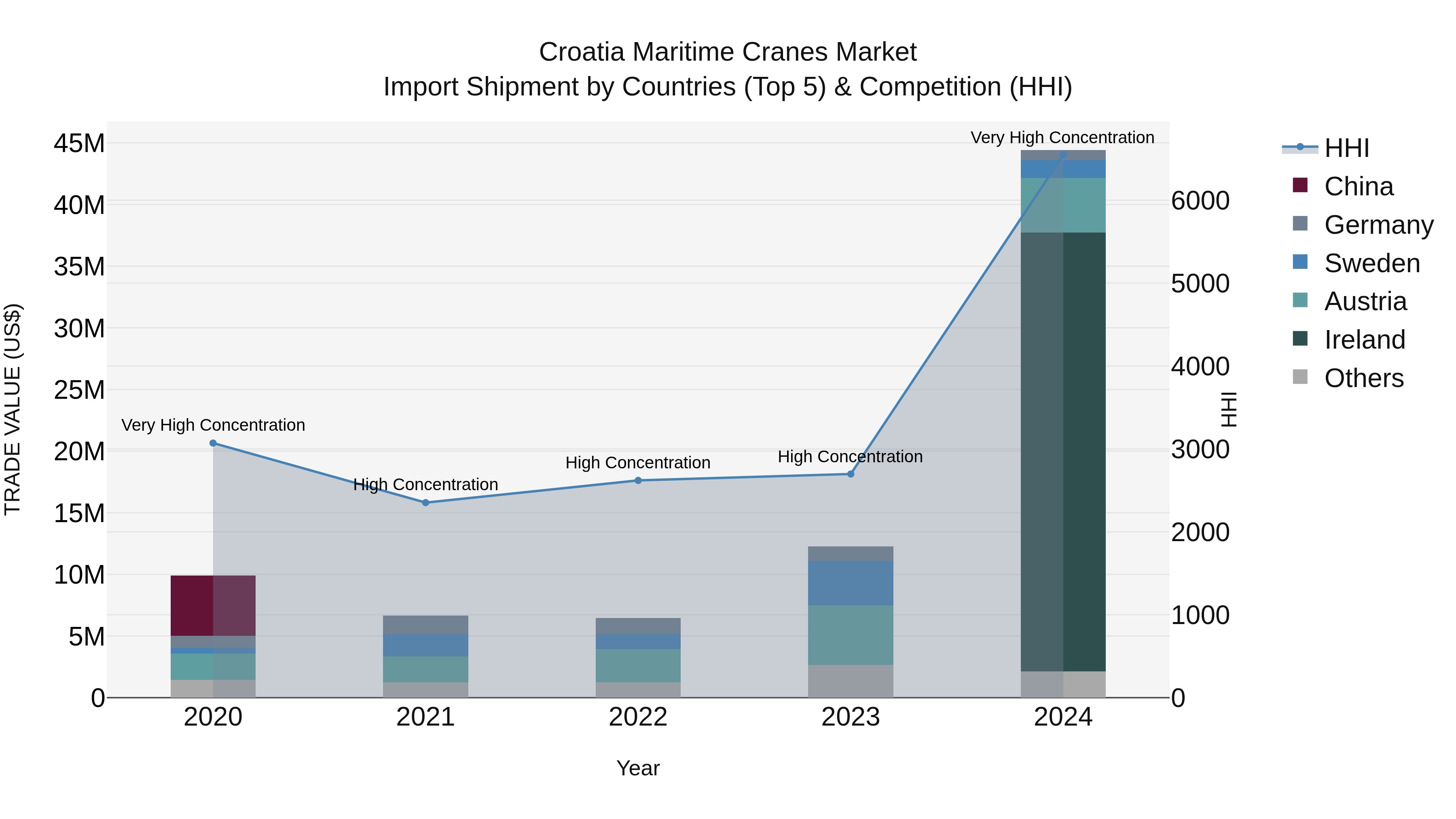 Croatia Maritime Cranes Market Top 5 Importing Countries and Market Competition (HHI) Analysis