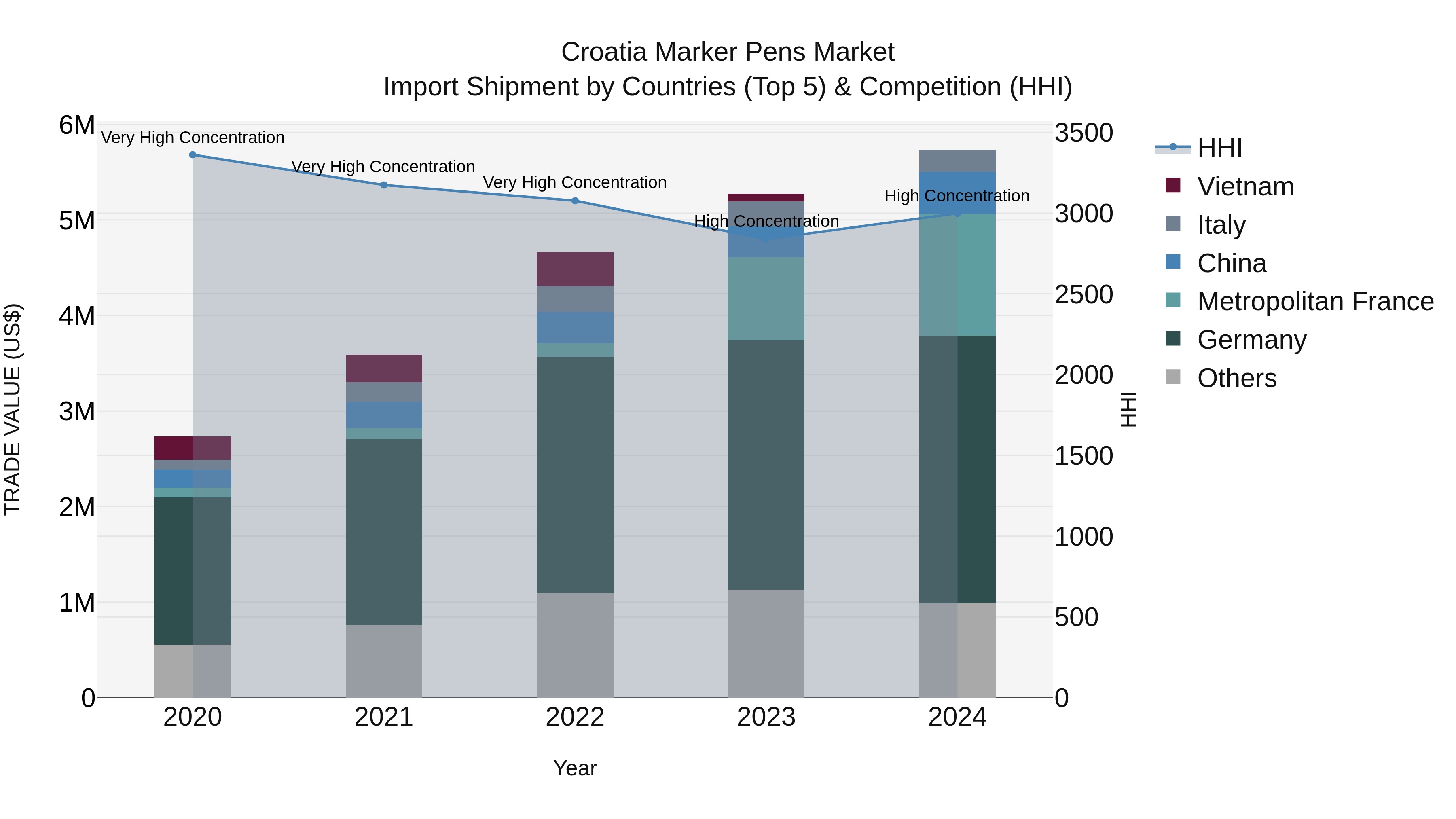Croatia Marker Pens Market Top 5 Importing Countries and Market Competition (HHI) Analysis