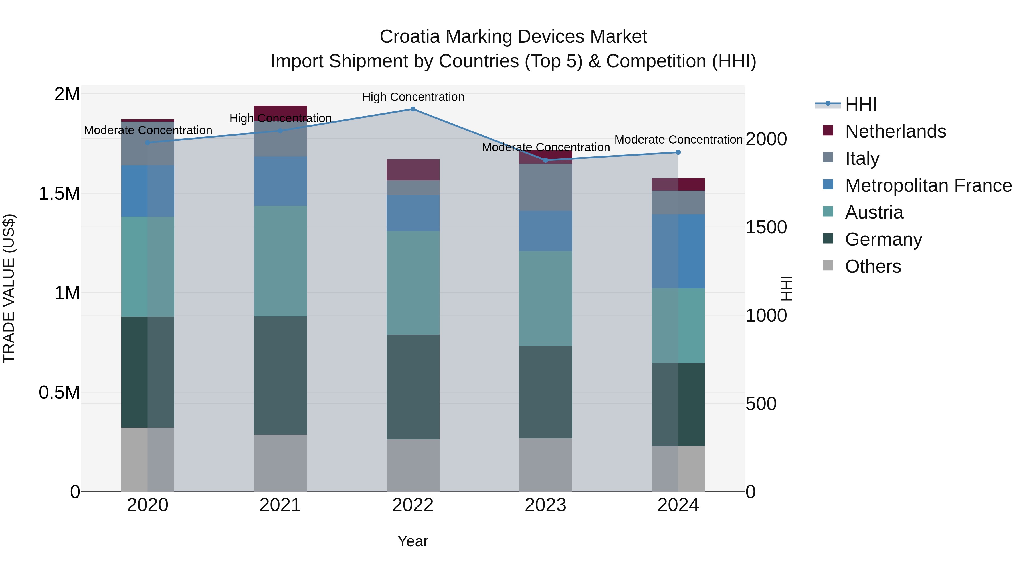 Croatia Marking Devices Market Top 5 Importing Countries and Market Competition (HHI) Analysis