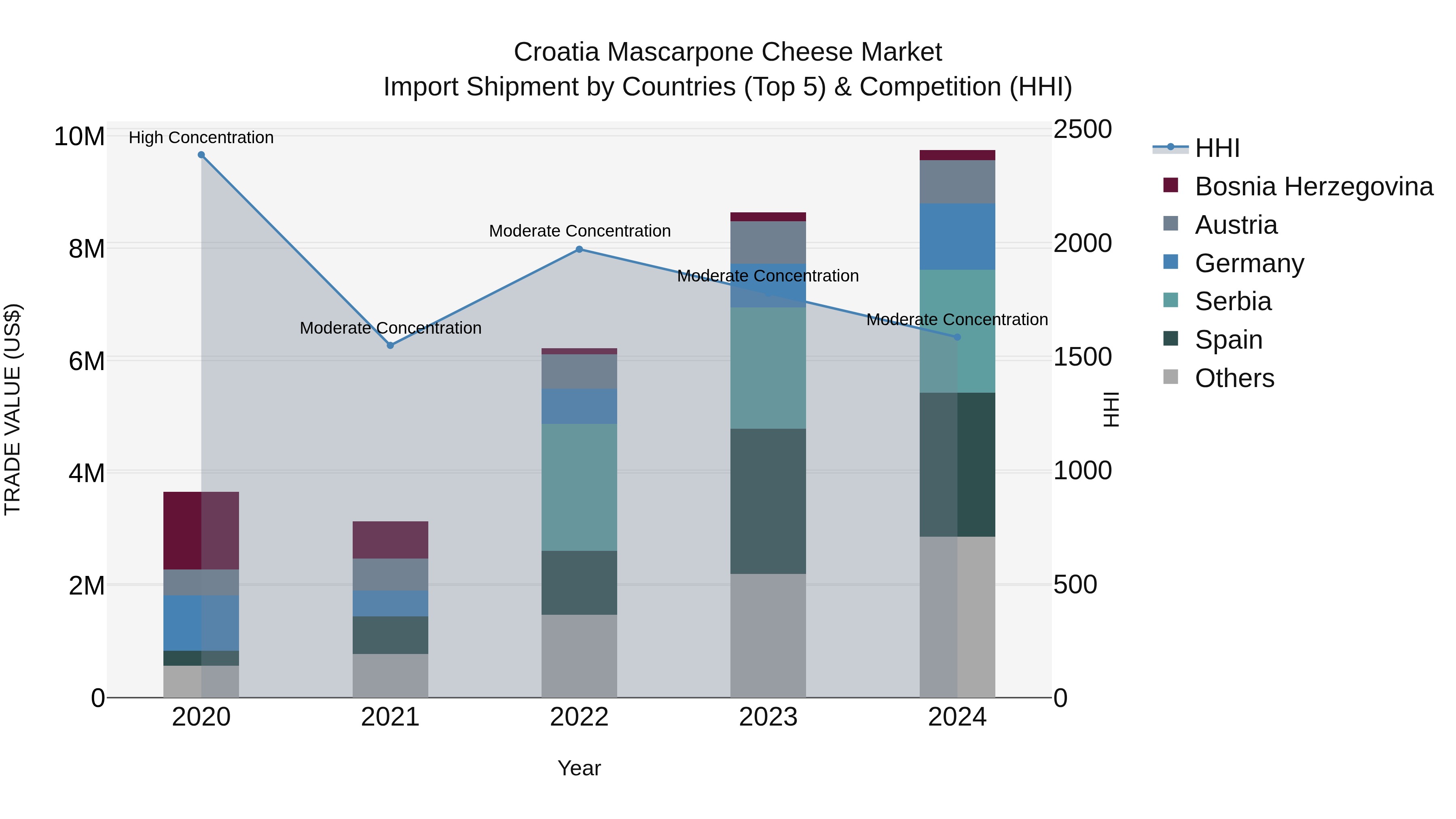 Croatia Mascarpone Cheese Market Top 5 Importing Countries and Market Competition (HHI) Analysis
