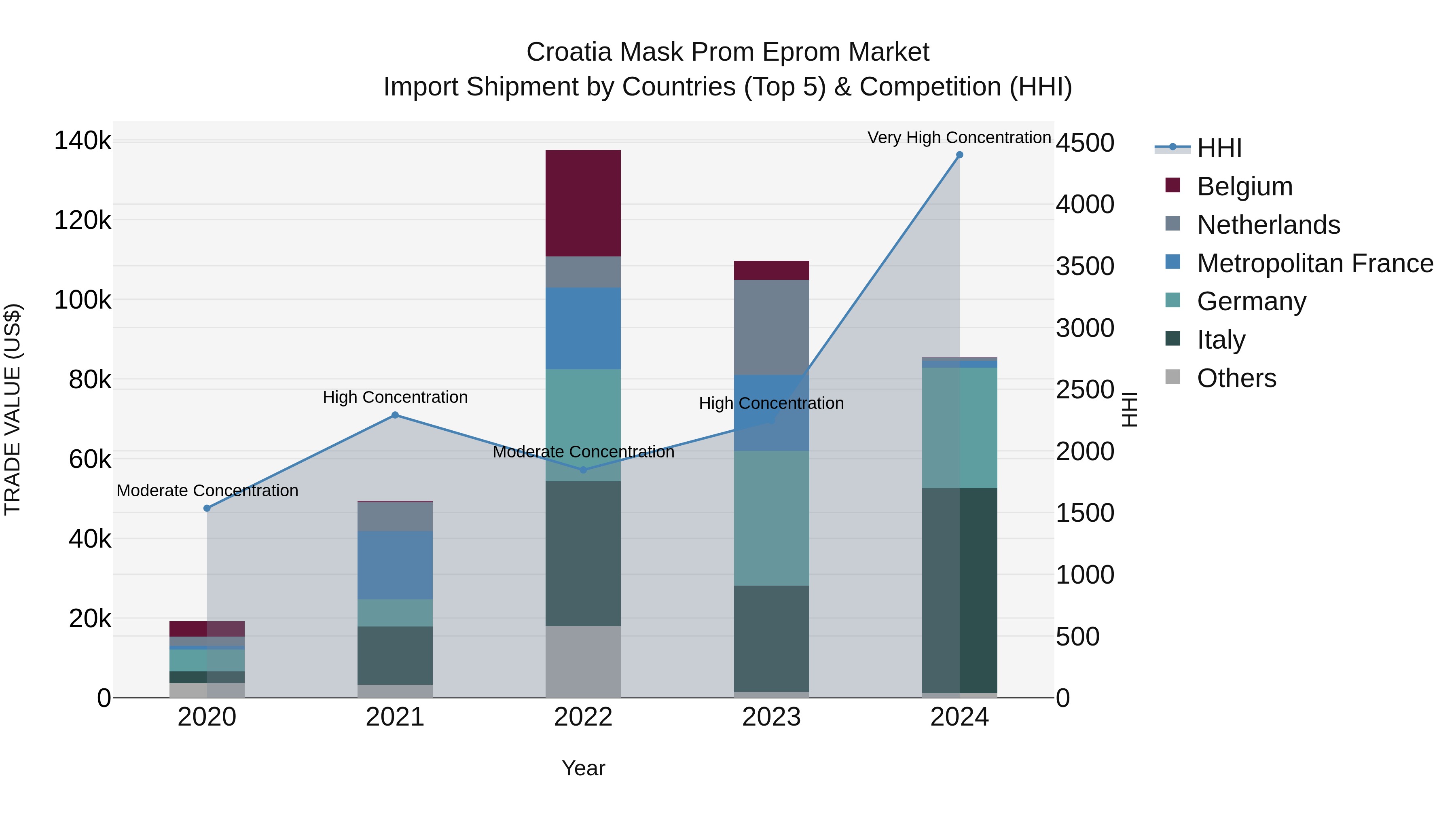 Croatia Mask Prom Eprom Market Top 5 Importing Countries and Market Competition (HHI) Analysis
