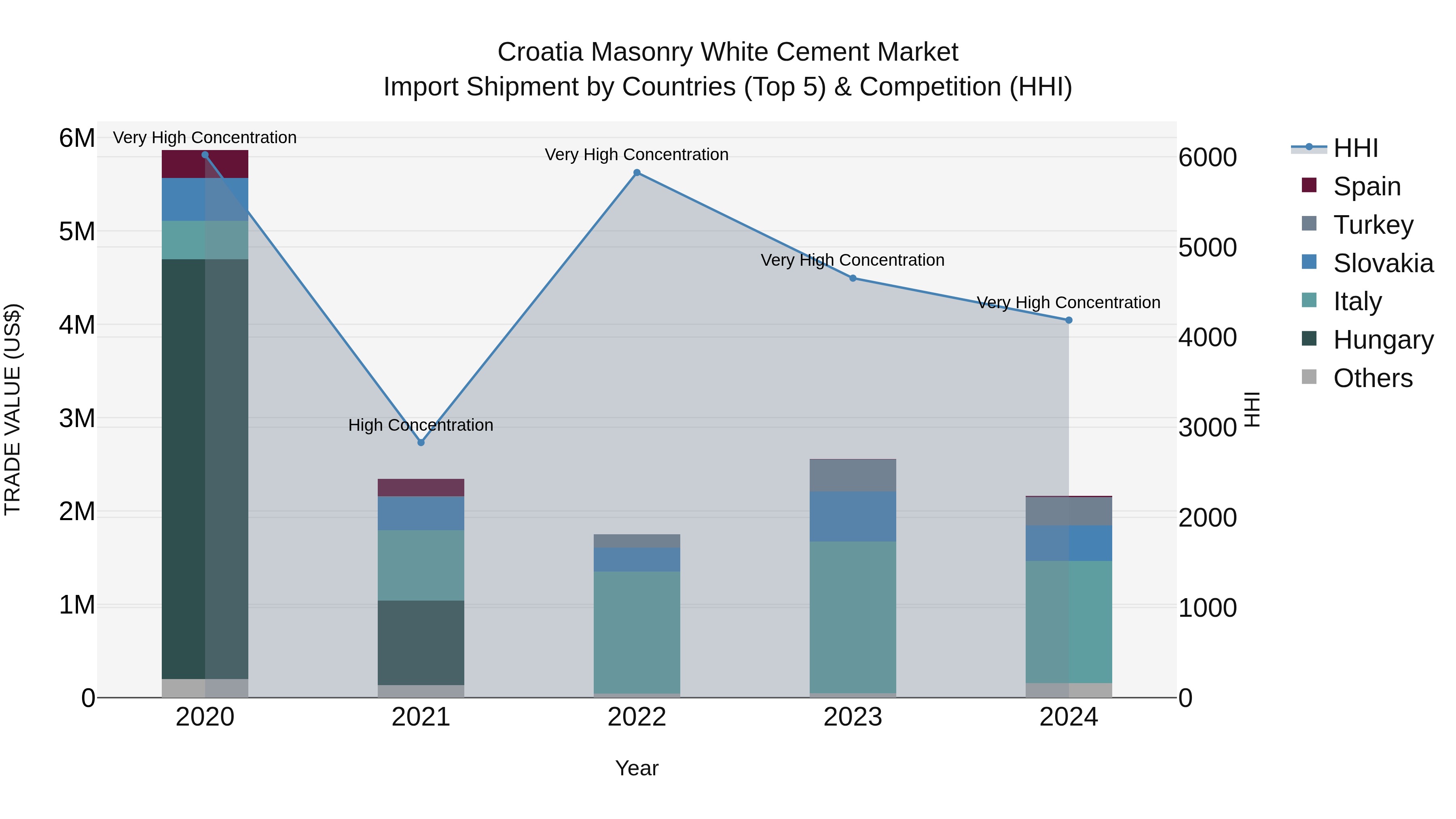 Croatia Masonry White Cement Market Top 5 Importing Countries and Market Competition (HHI) Analysis