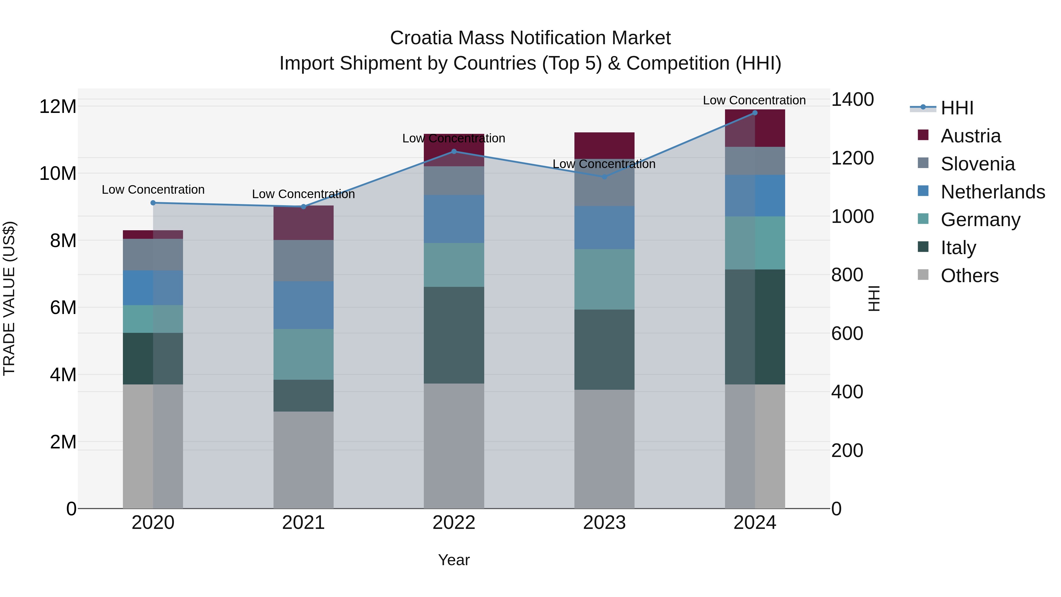 Croatia Mass Notification Market Top 5 Importing Countries and Market Competition (HHI) Analysis