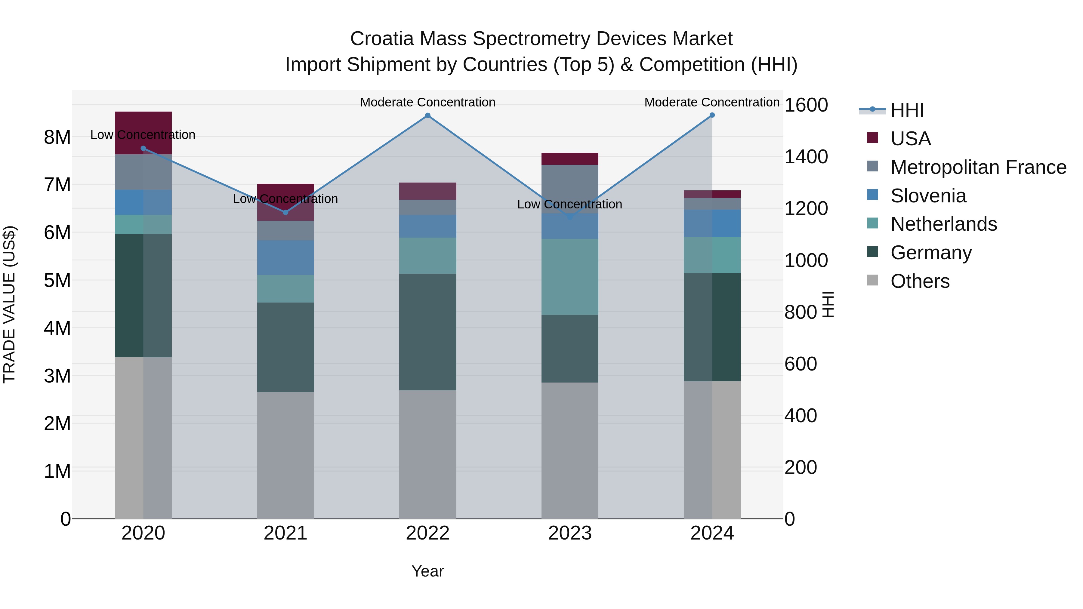 Croatia Mass Spectrometry Devices Market Top 5 Importing Countries and Market Competition (HHI) Analysis