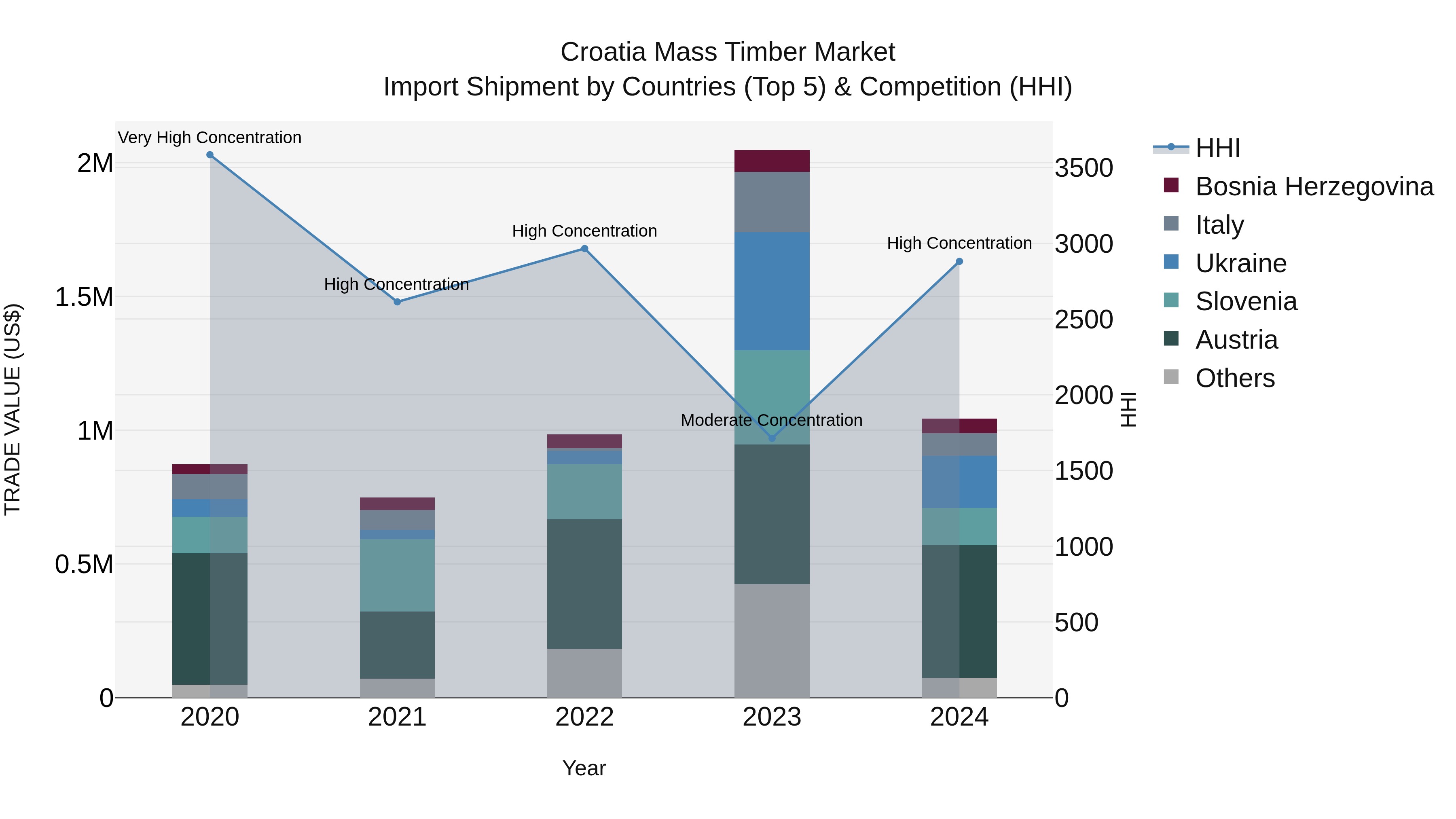 Croatia Mass Timber Market Top 5 Importing Countries and Market Competition (HHI) Analysis