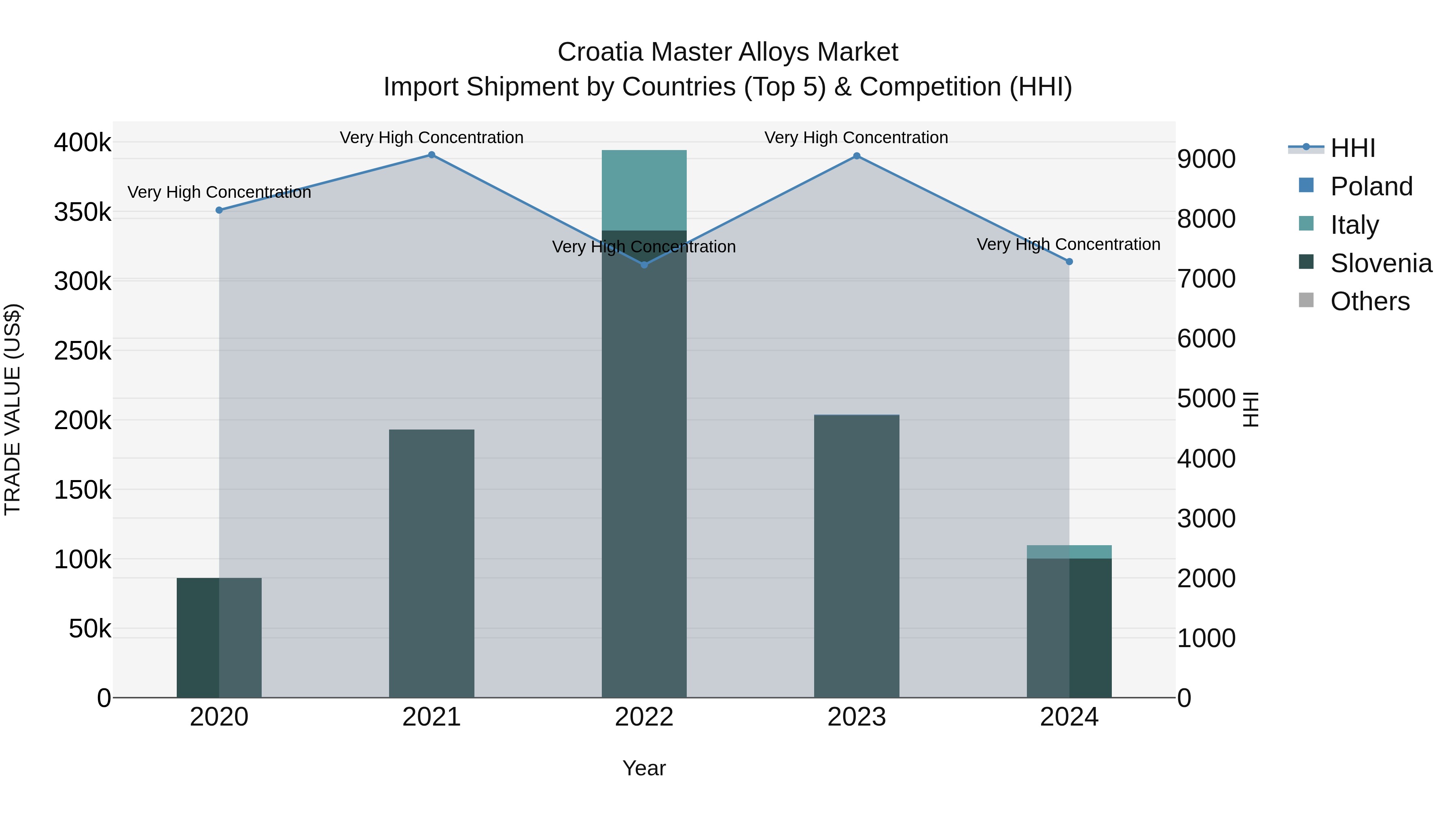 Croatia Master Alloys Market Top 5 Importing Countries and Market Competition (HHI) Analysis
