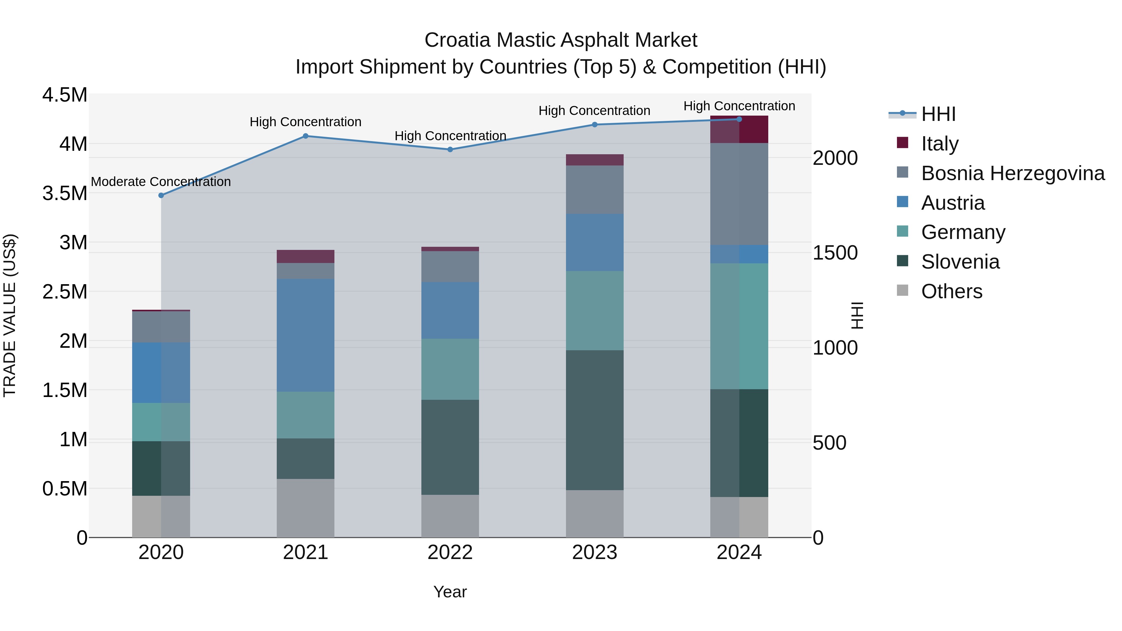 Croatia Mastic Asphalt Market Top 5 Importing Countries and Market Competition (HHI) Analysis