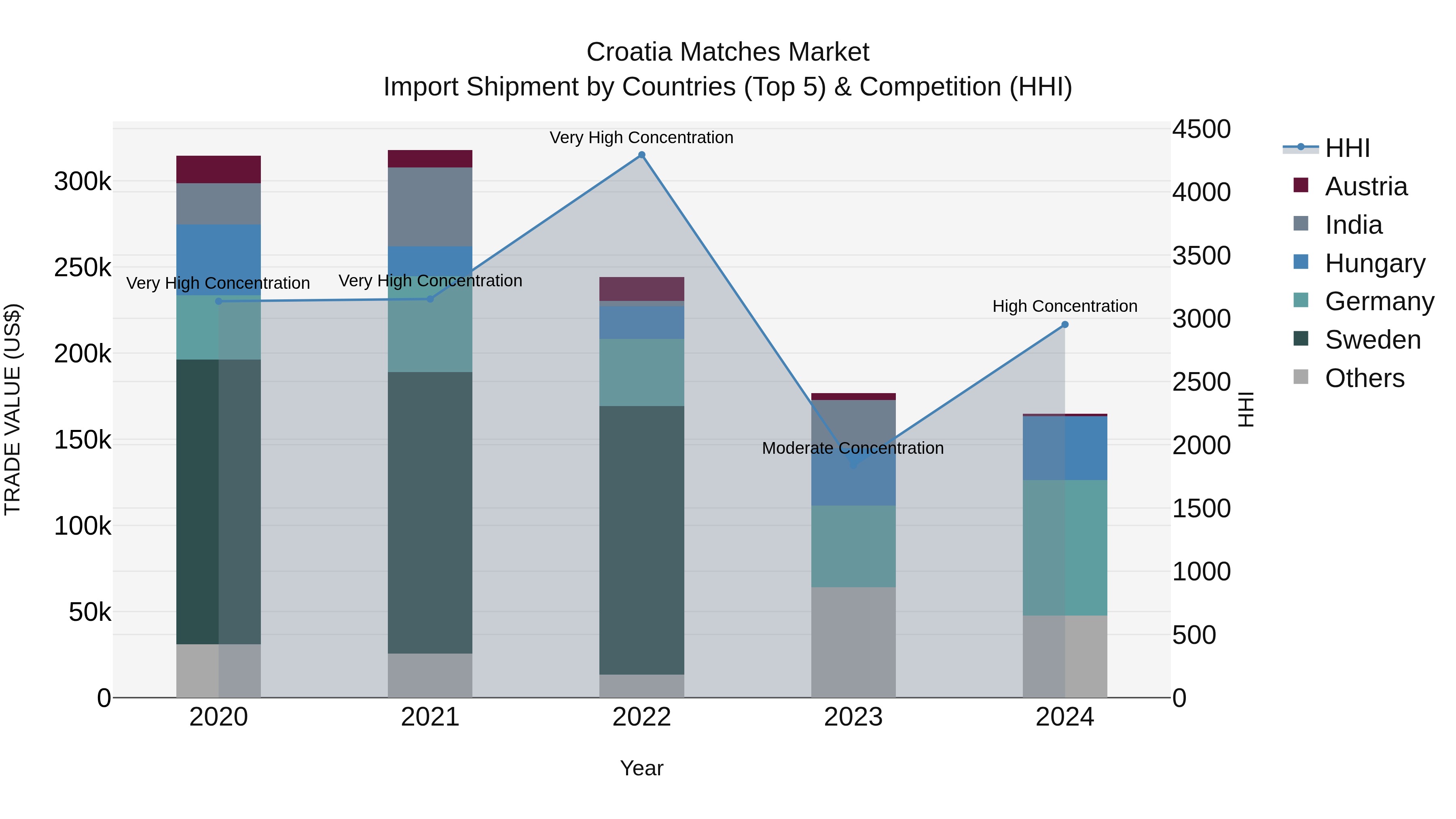 Croatia Matches Market Top 5 Importing Countries and Market Competition (HHI) Analysis