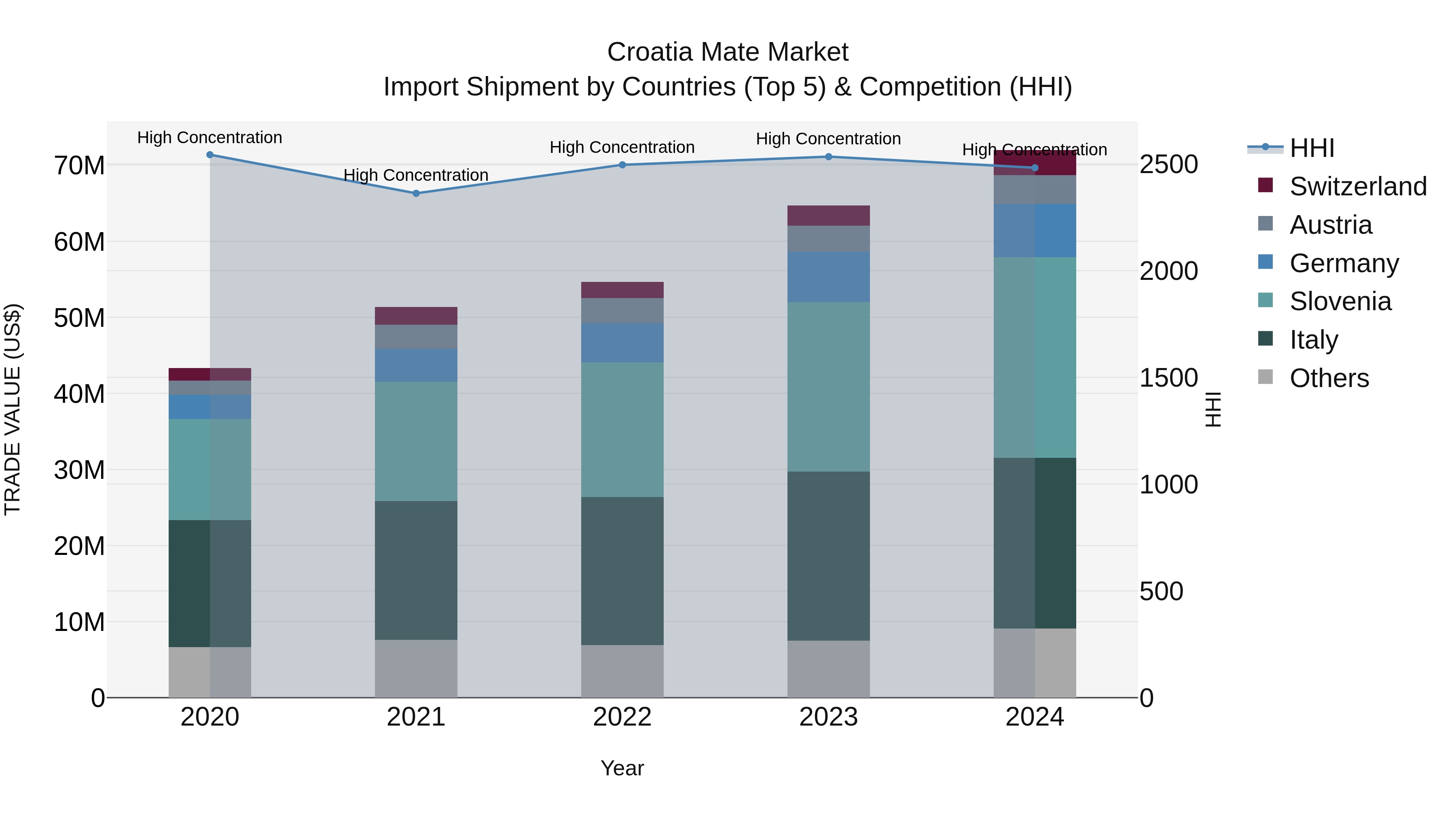 Croatia Mate Market Top 5 Importing Countries and Market Competition (HHI) Analysis