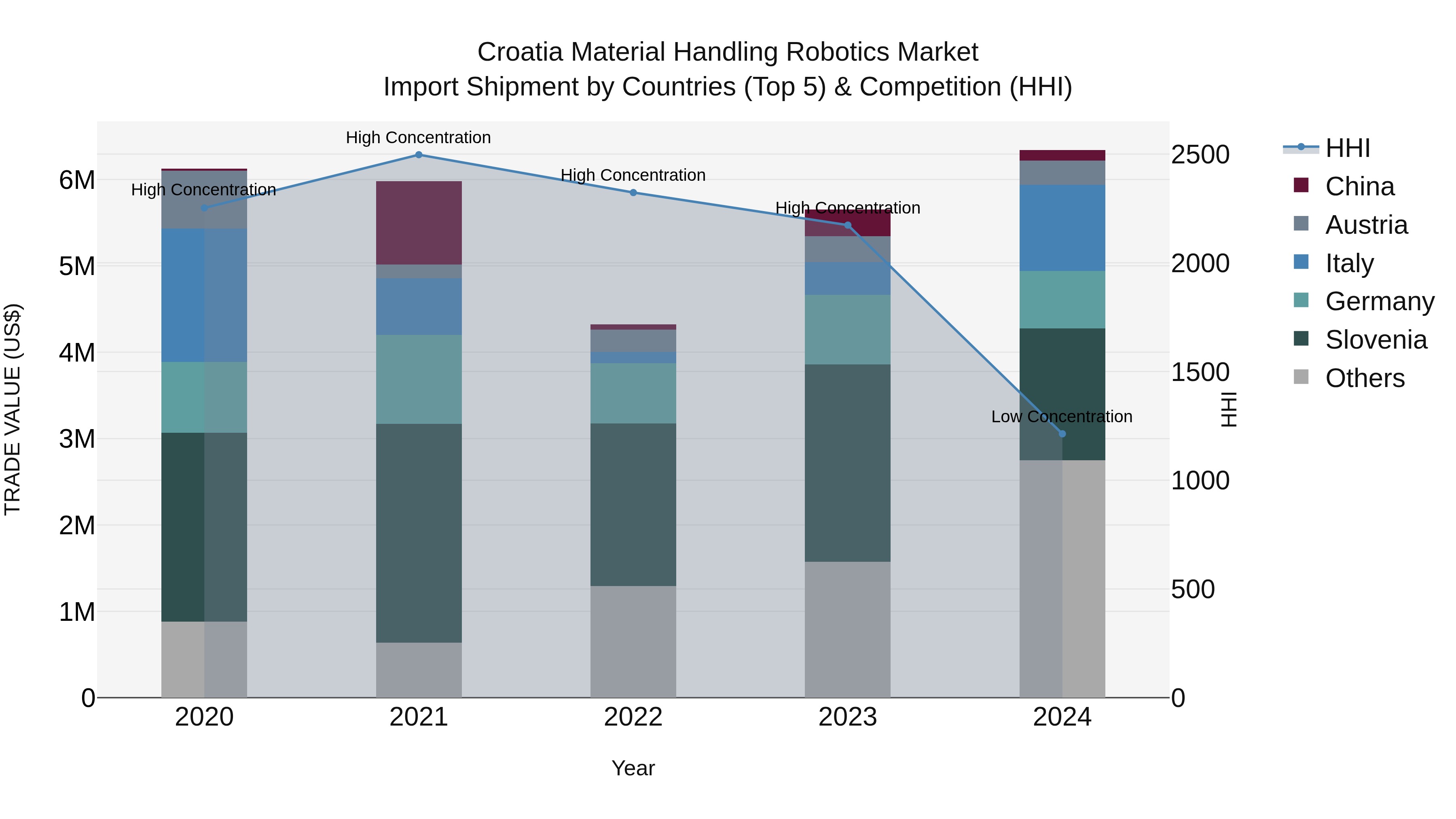 Croatia Material Handling Robotics Market Top 5 Importing Countries and Market Competition (HHI) Analysis