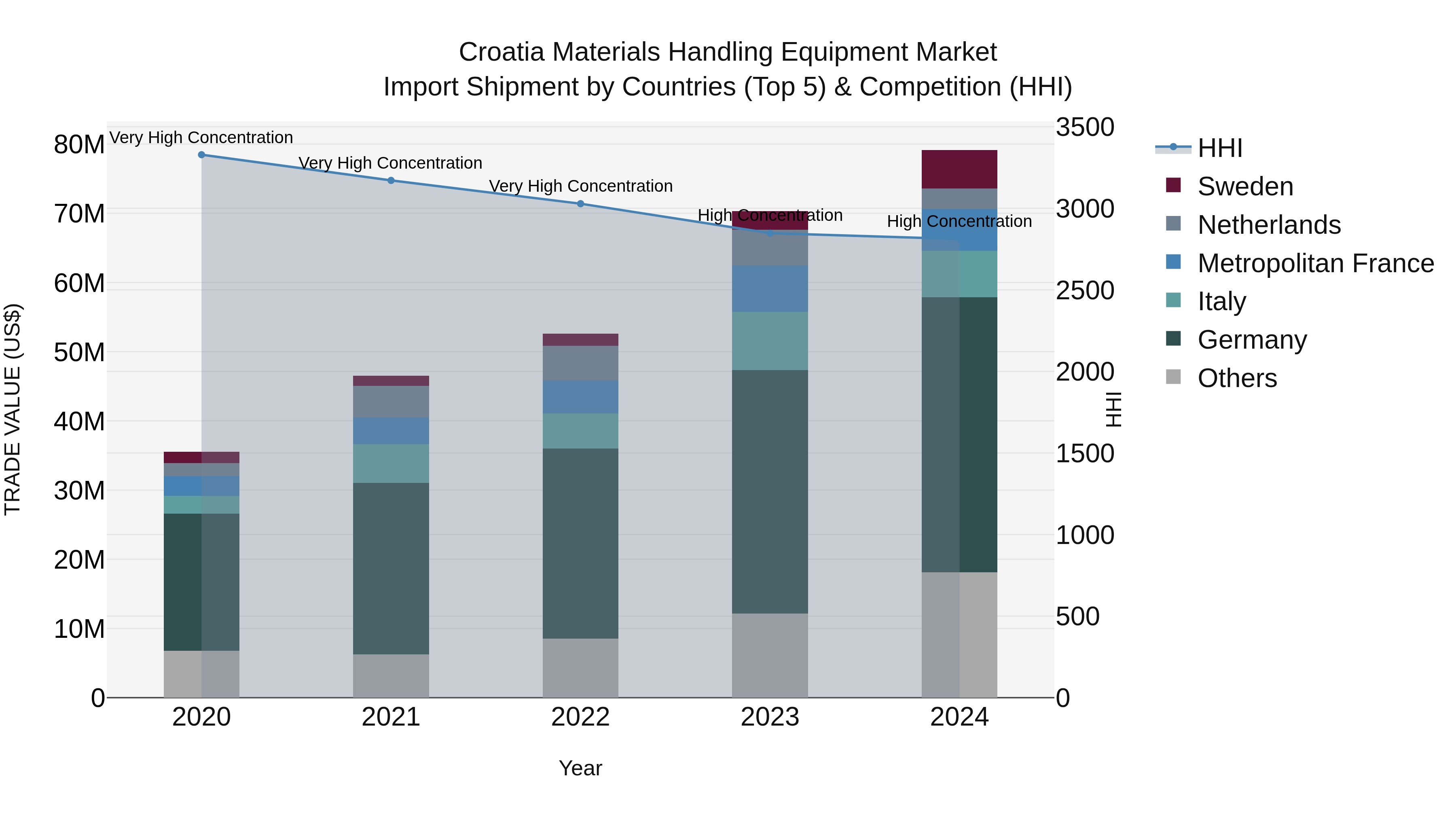 Croatia Materials Handling Equipment Market Top 5 Importing Countries and Market Competition (HHI) Analysis