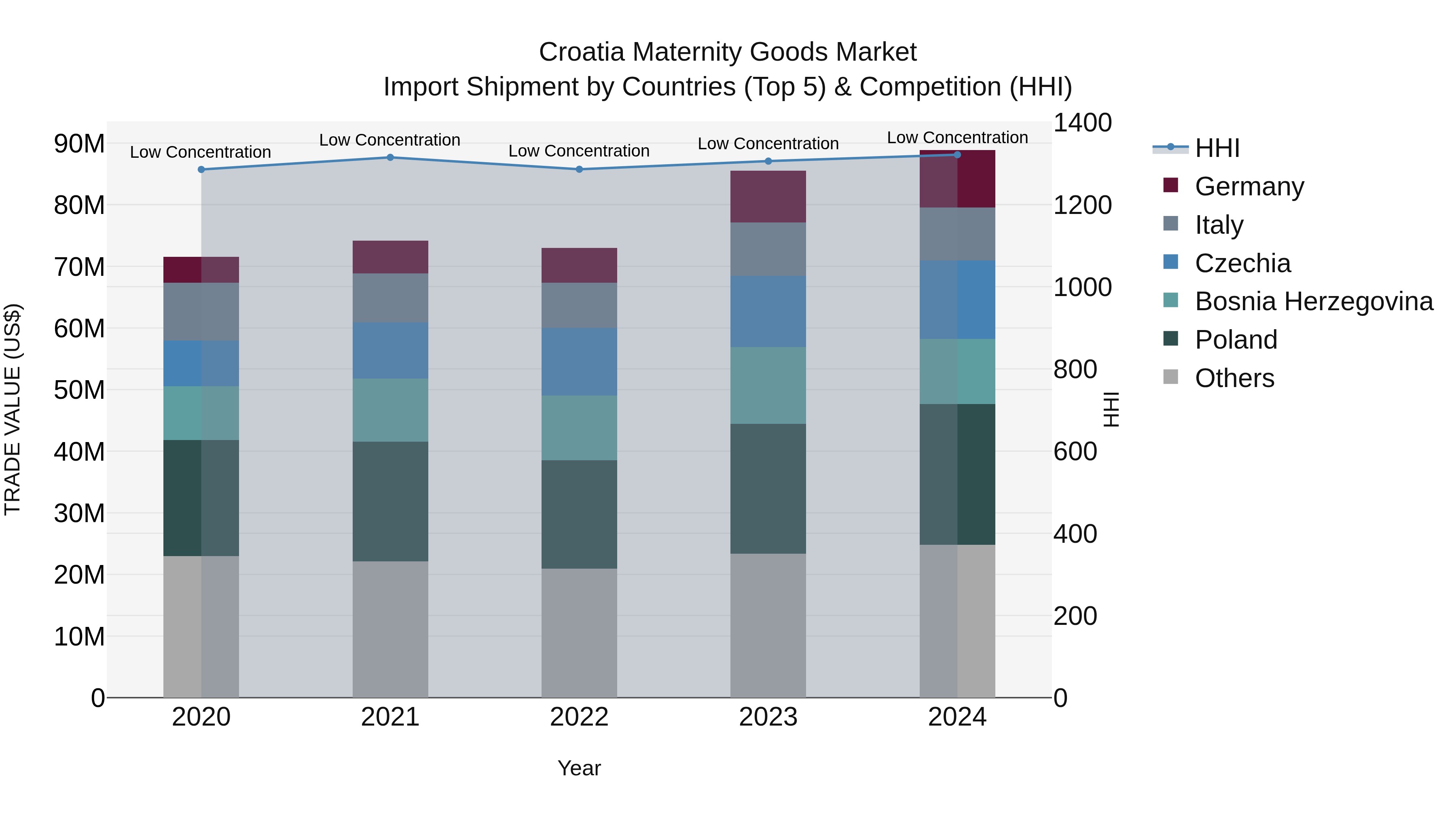 Croatia Maternity Goods Market Top 5 Importing Countries and Market Competition (HHI) Analysis