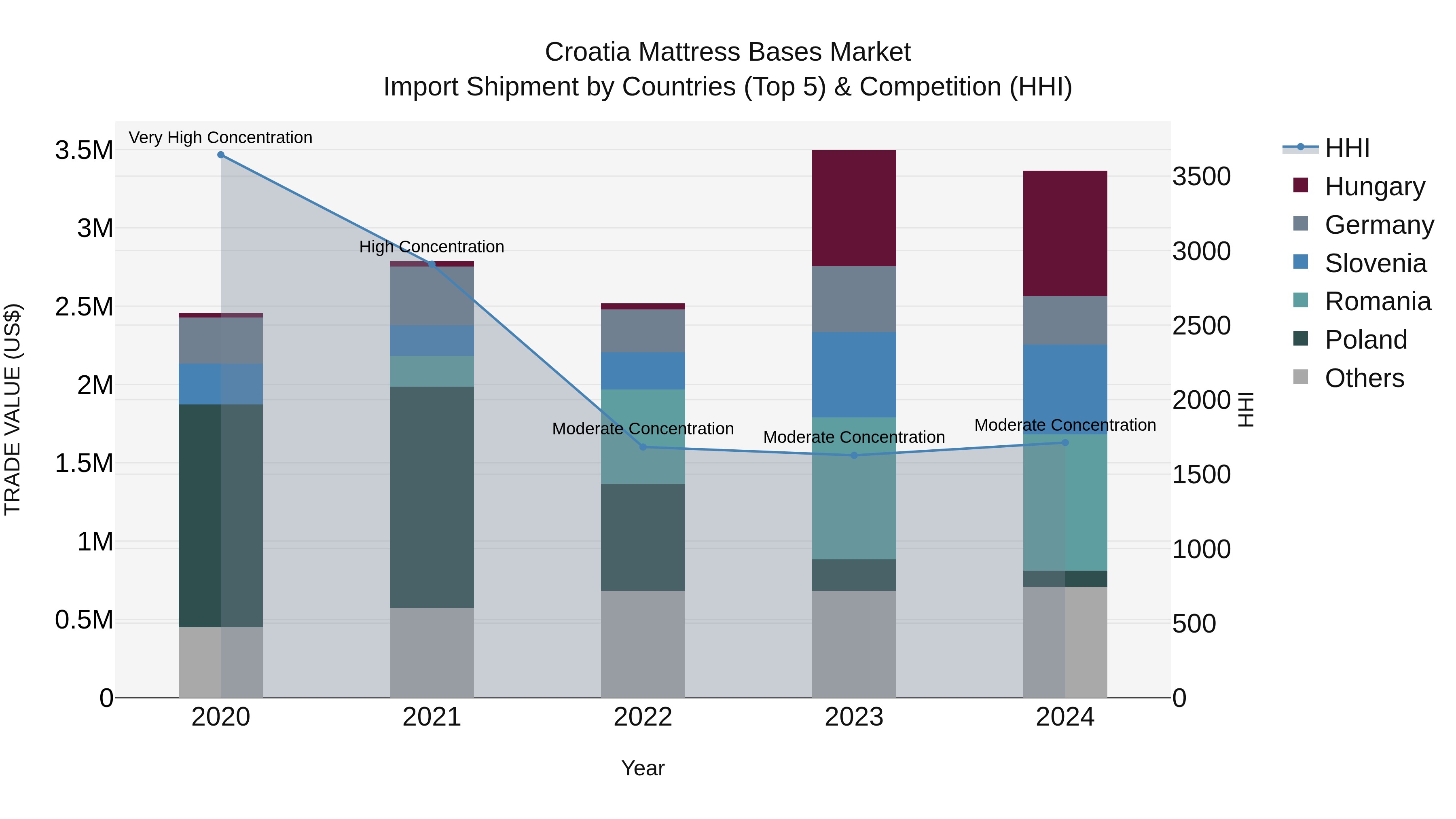 Croatia Mattress Bases Market Top 5 Importing Countries and Market Competition (HHI) Analysis
