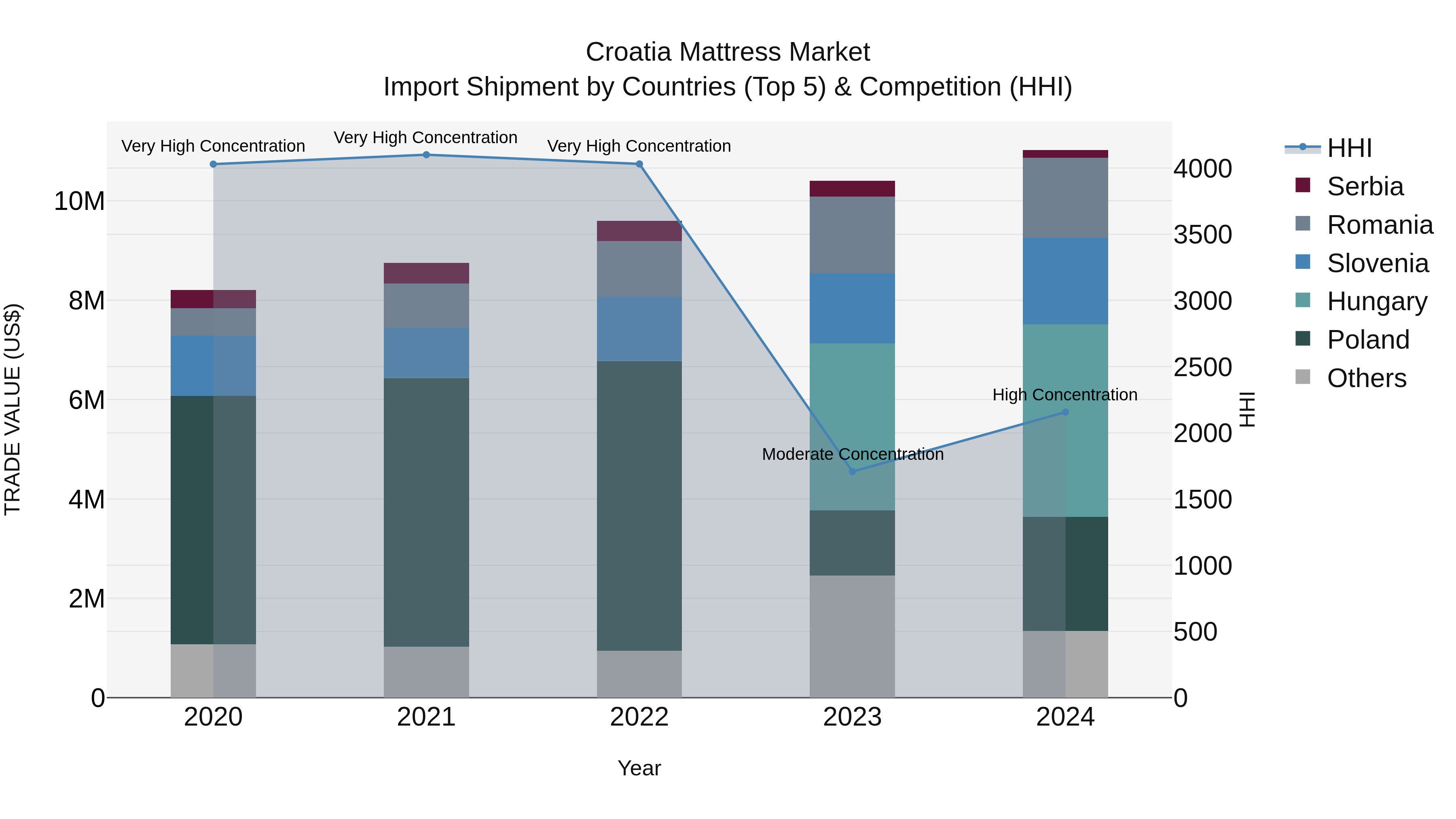 Croatia Mattress Market Top 5 Importing Countries and Market Competition (HHI) Analysis