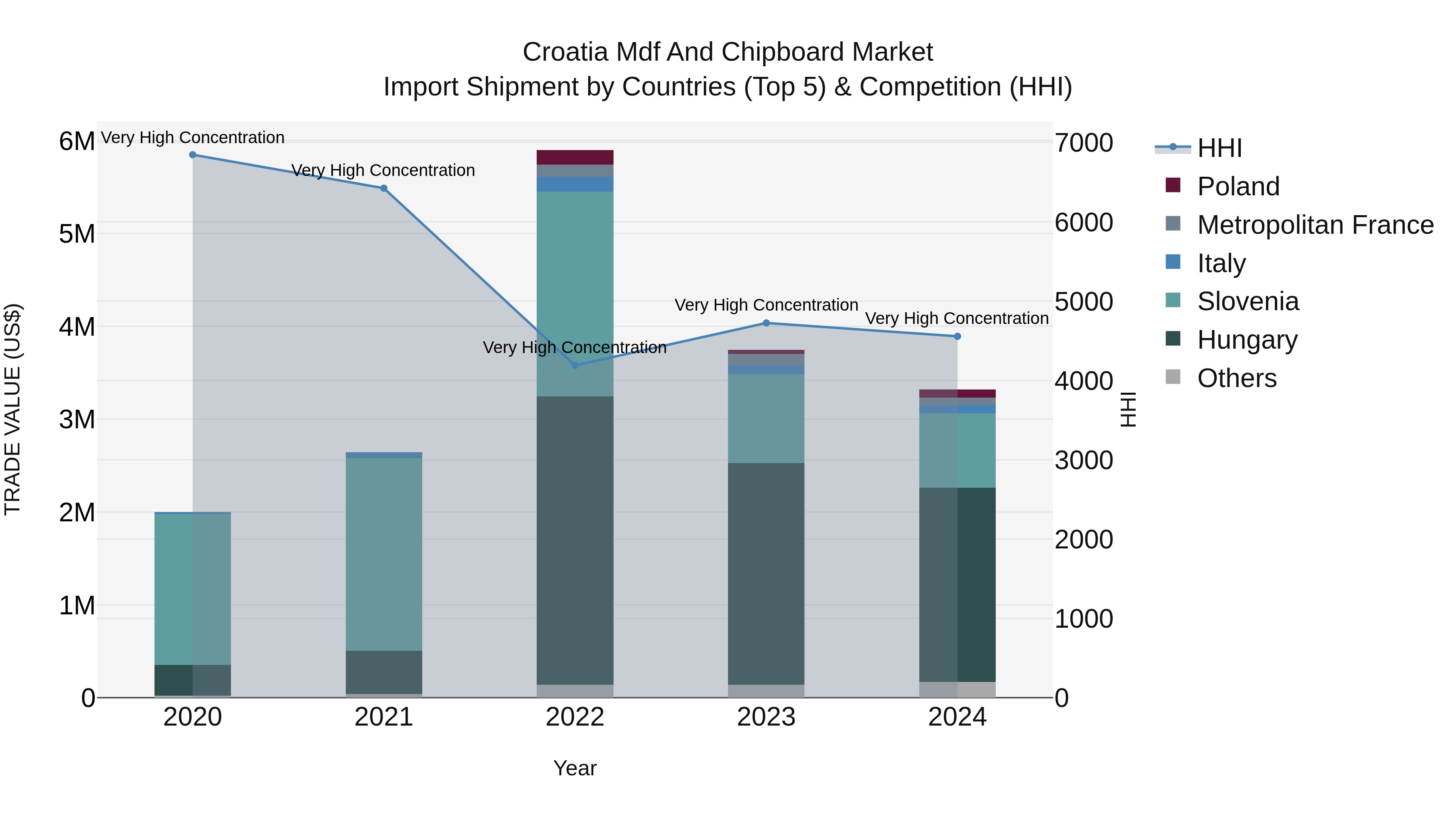 Croatia Mdf and Chipboard Market Top 5 Importing Countries and Market Competition (HHI) Analysis