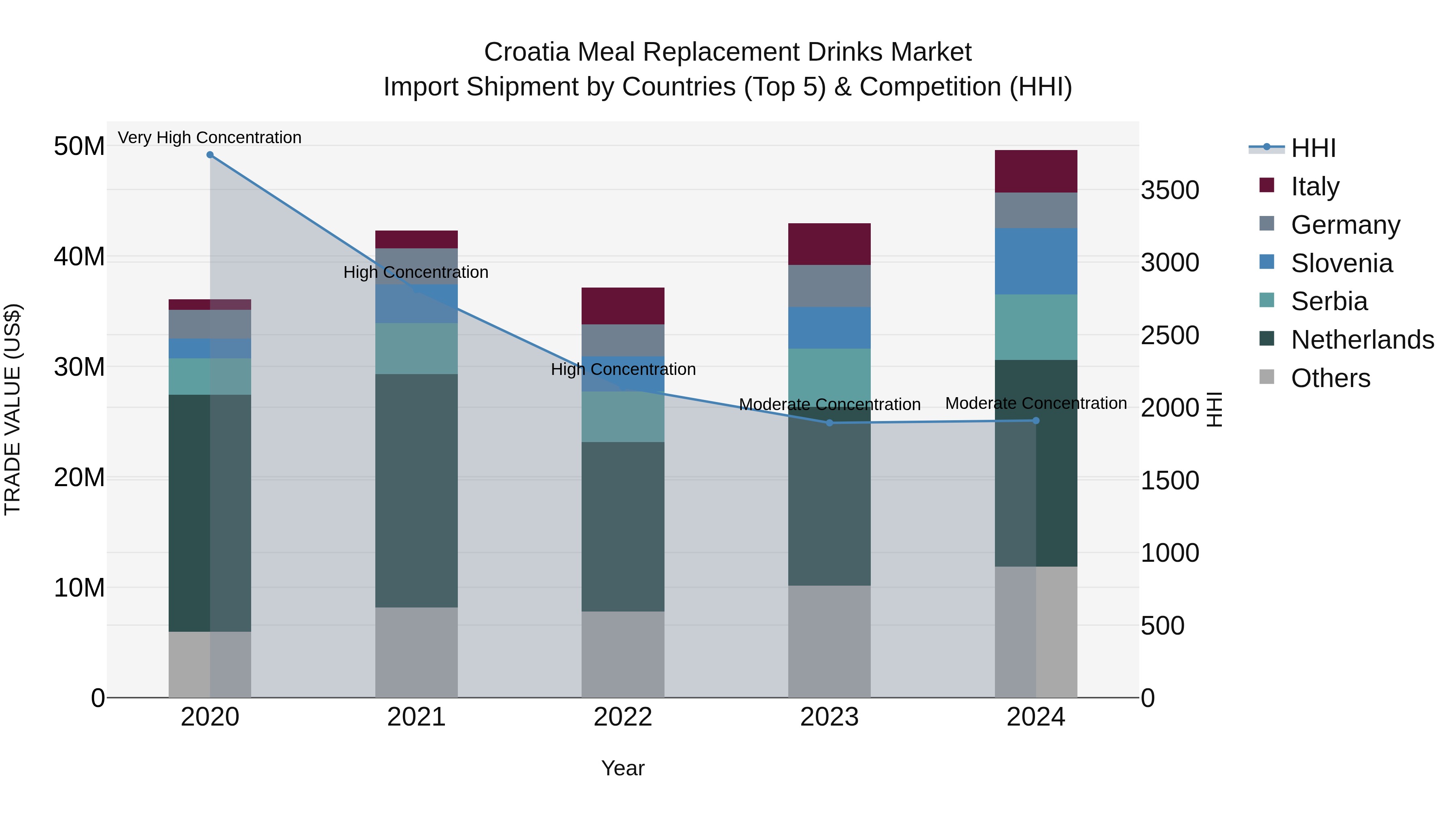 Croatia Meal Replacement Drinks Market Top 5 Importing Countries and Market Competition (HHI) Analysis