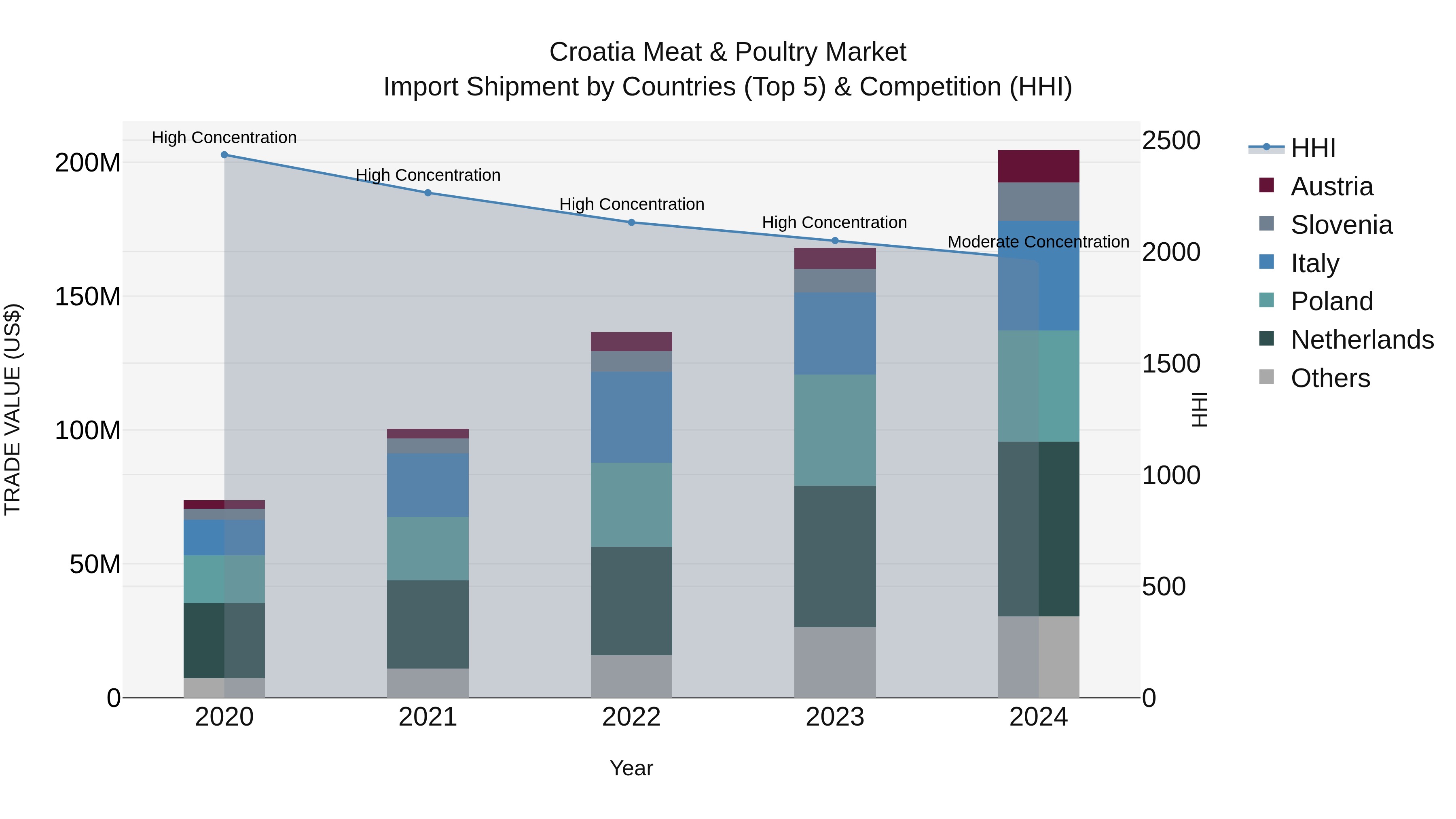 Croatia Meat & Poultry Market Top 5 Importing Countries and Market Competition (HHI) Analysis