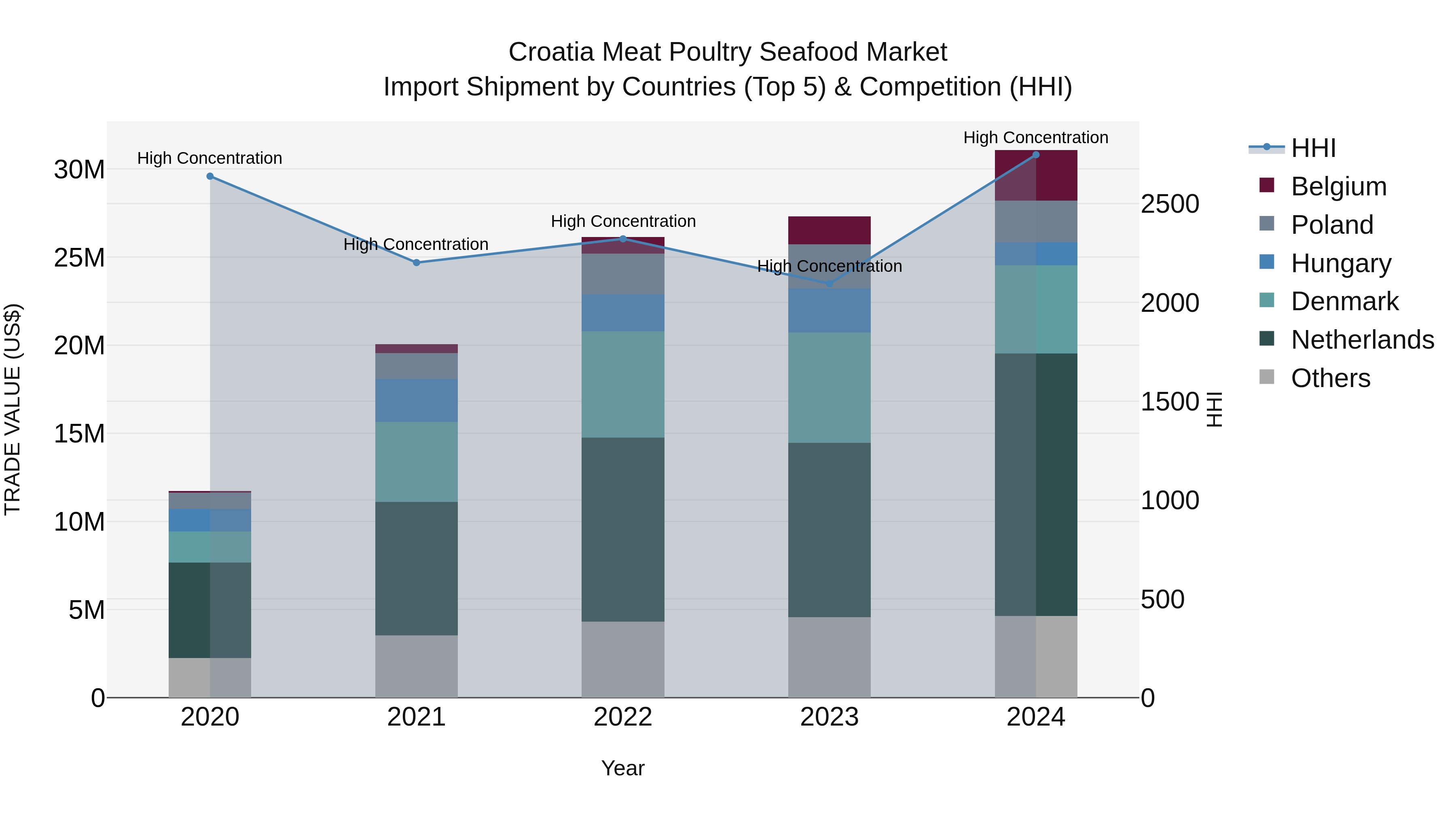Croatia Meat Poultry Seafood Market Top 5 Importing Countries and Market Competition (HHI) Analysis