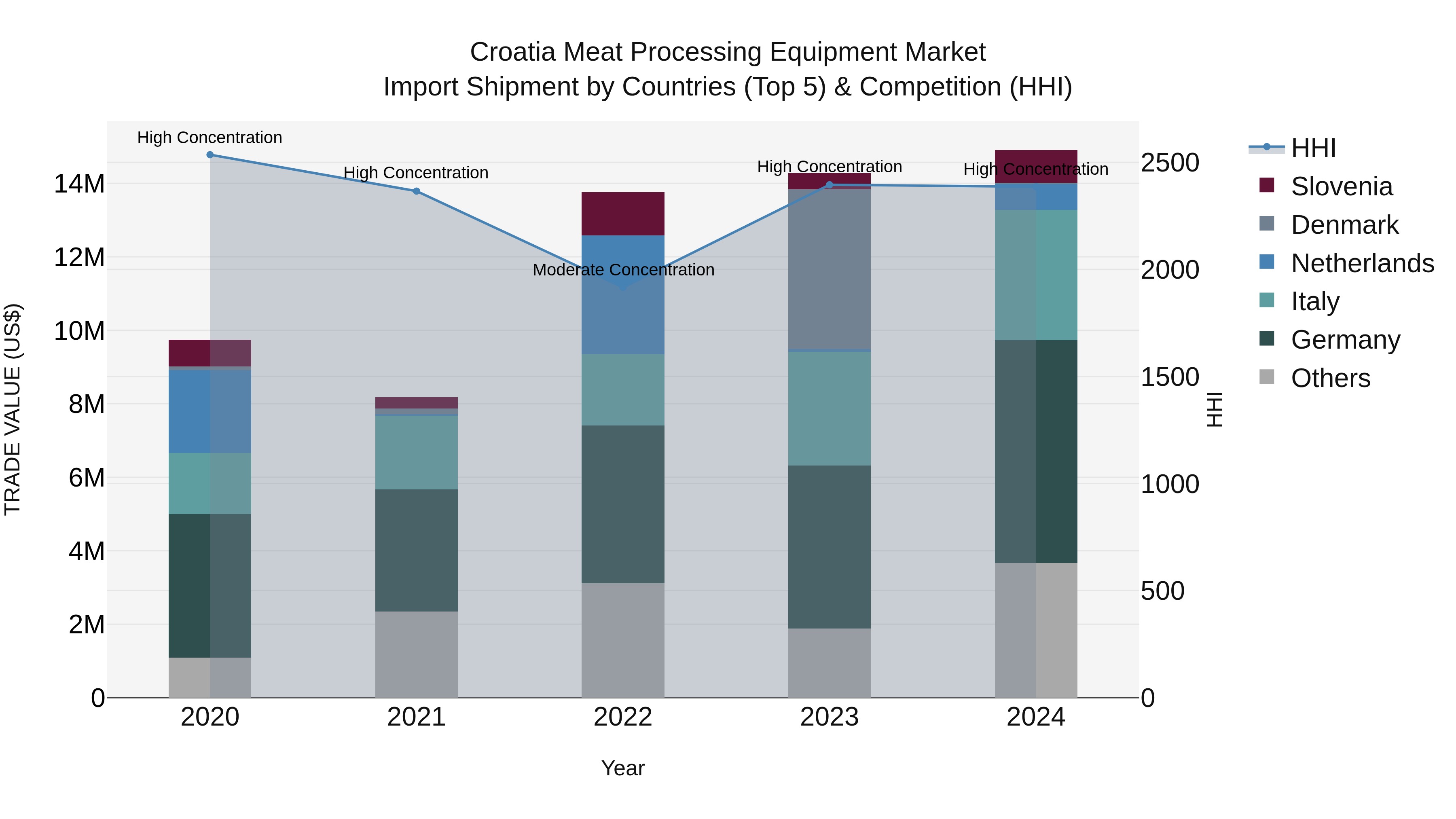 Croatia Meat Processing Equipment Market Top 5 Importing Countries and Market Competition (HHI) Analysis