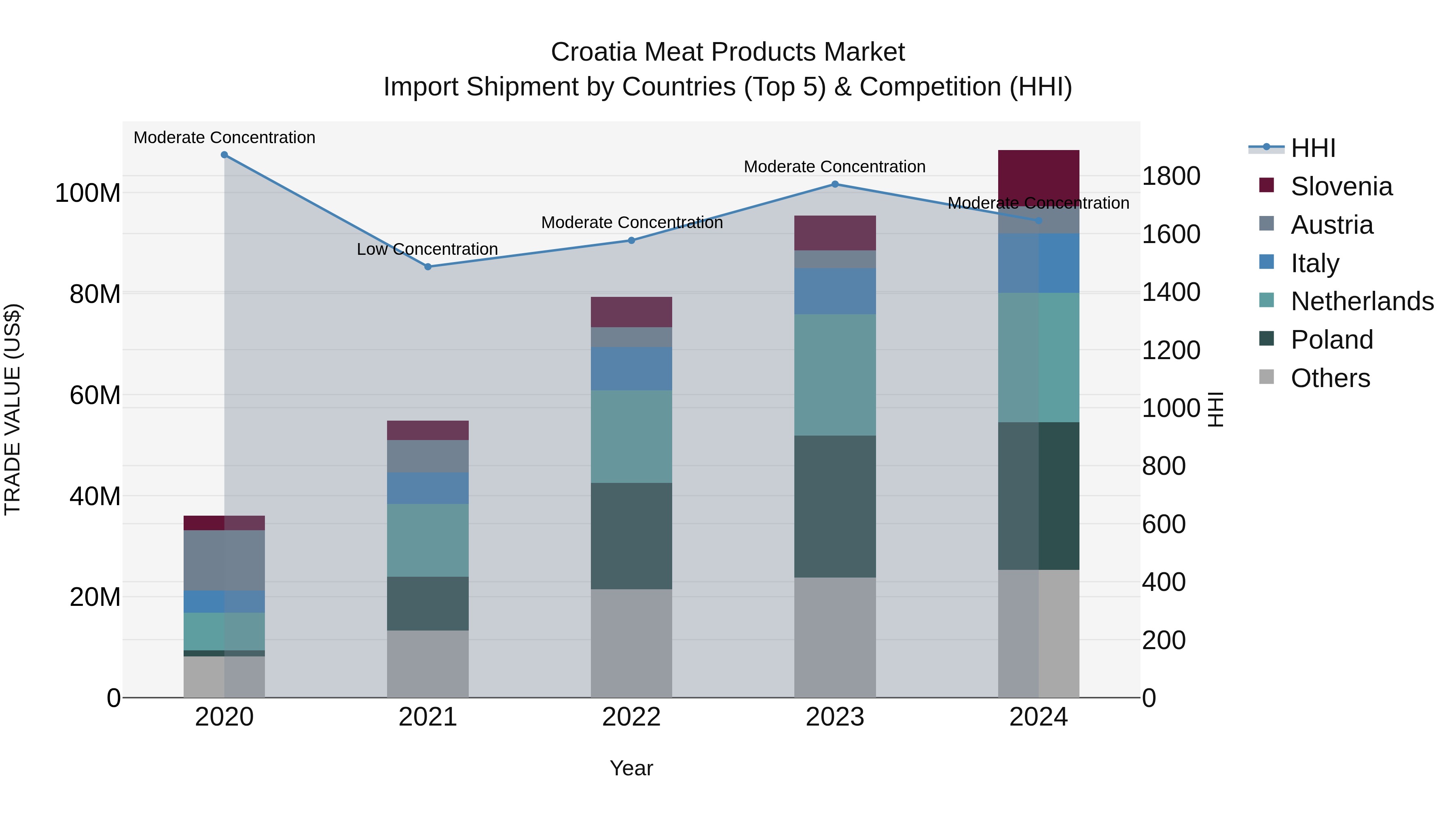 Croatia Meat Products Market Top 5 Importing Countries and Market Competition (HHI) Analysis