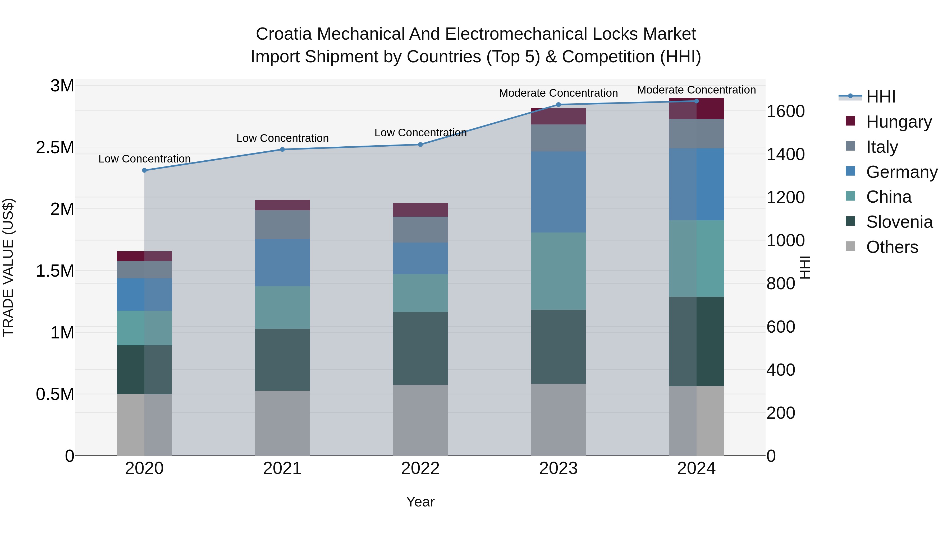 Croatia Mechanical and Electromechanical Locks Market Top 5 Importing Countries and Market Competition (HHI) Analysis