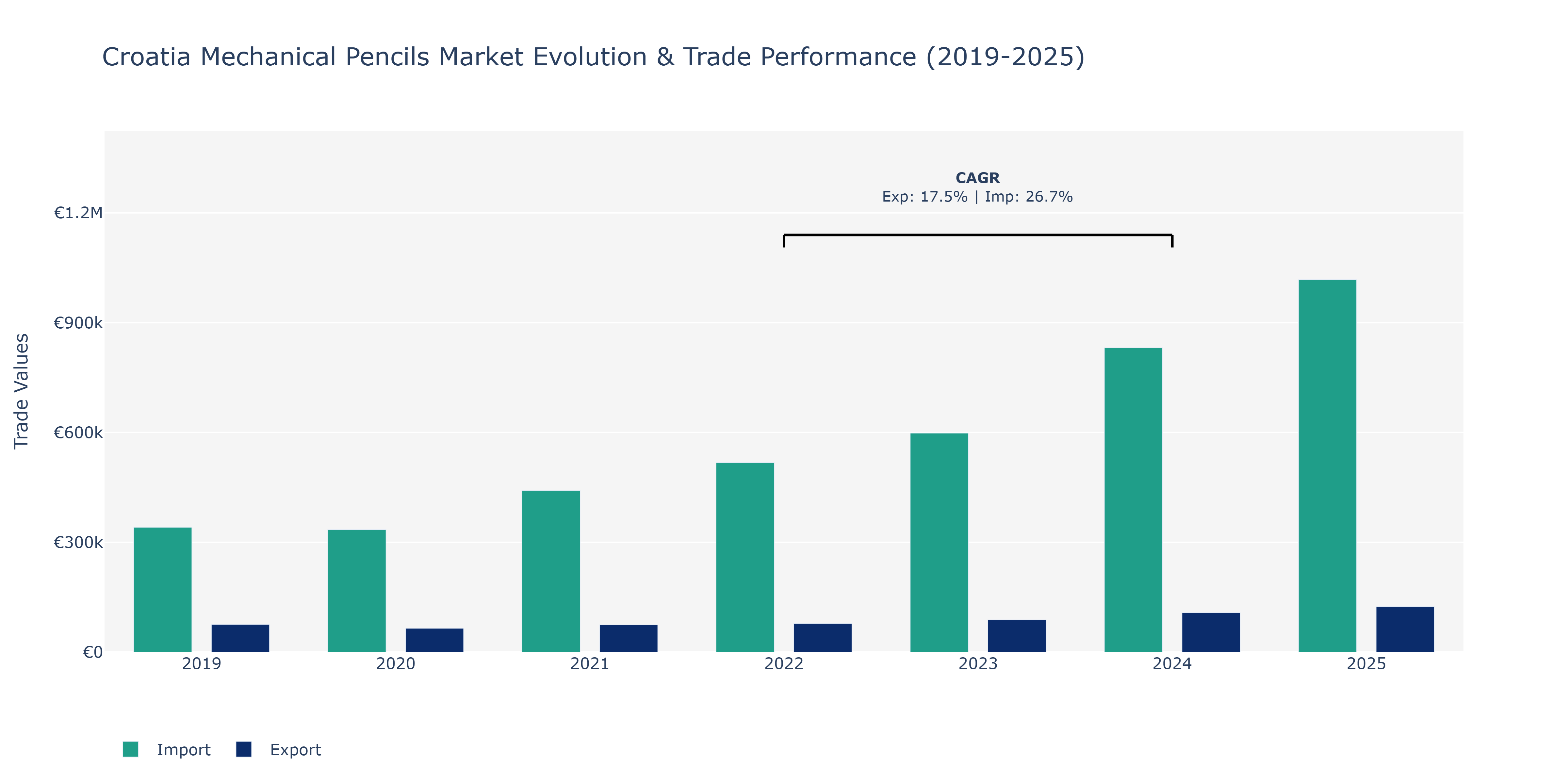 Croatia Mechanical Pencils Market: Production & Trade Performance (2019-2025)