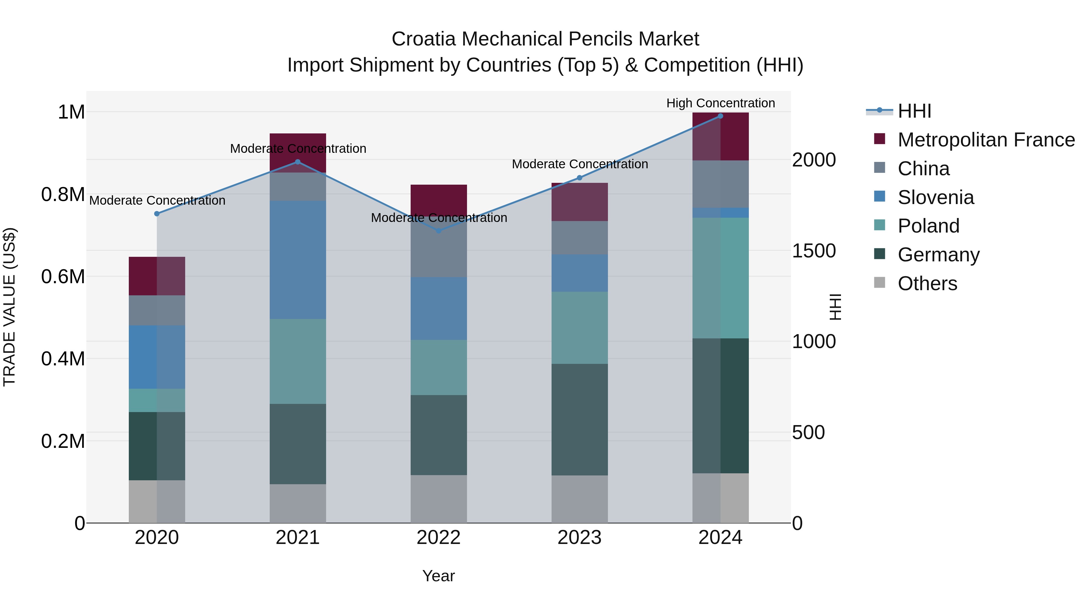 Croatia Mechanical Pencils Market Top 5 Importing Countries and Market Competition (HHI) Analysis