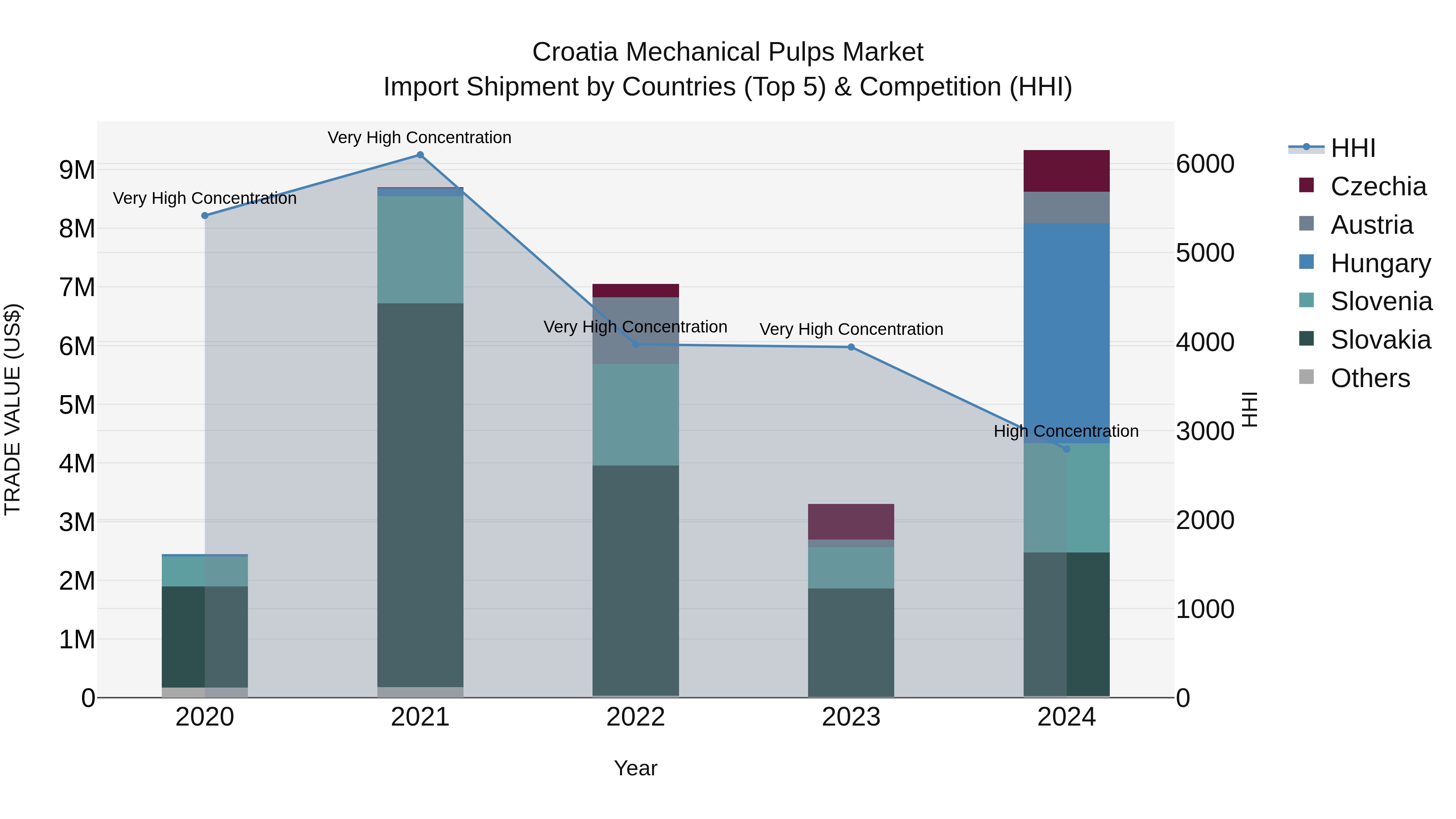 Croatia Mechanical Pulps Market Top 5 Importing Countries and Market Competition (HHI) Analysis