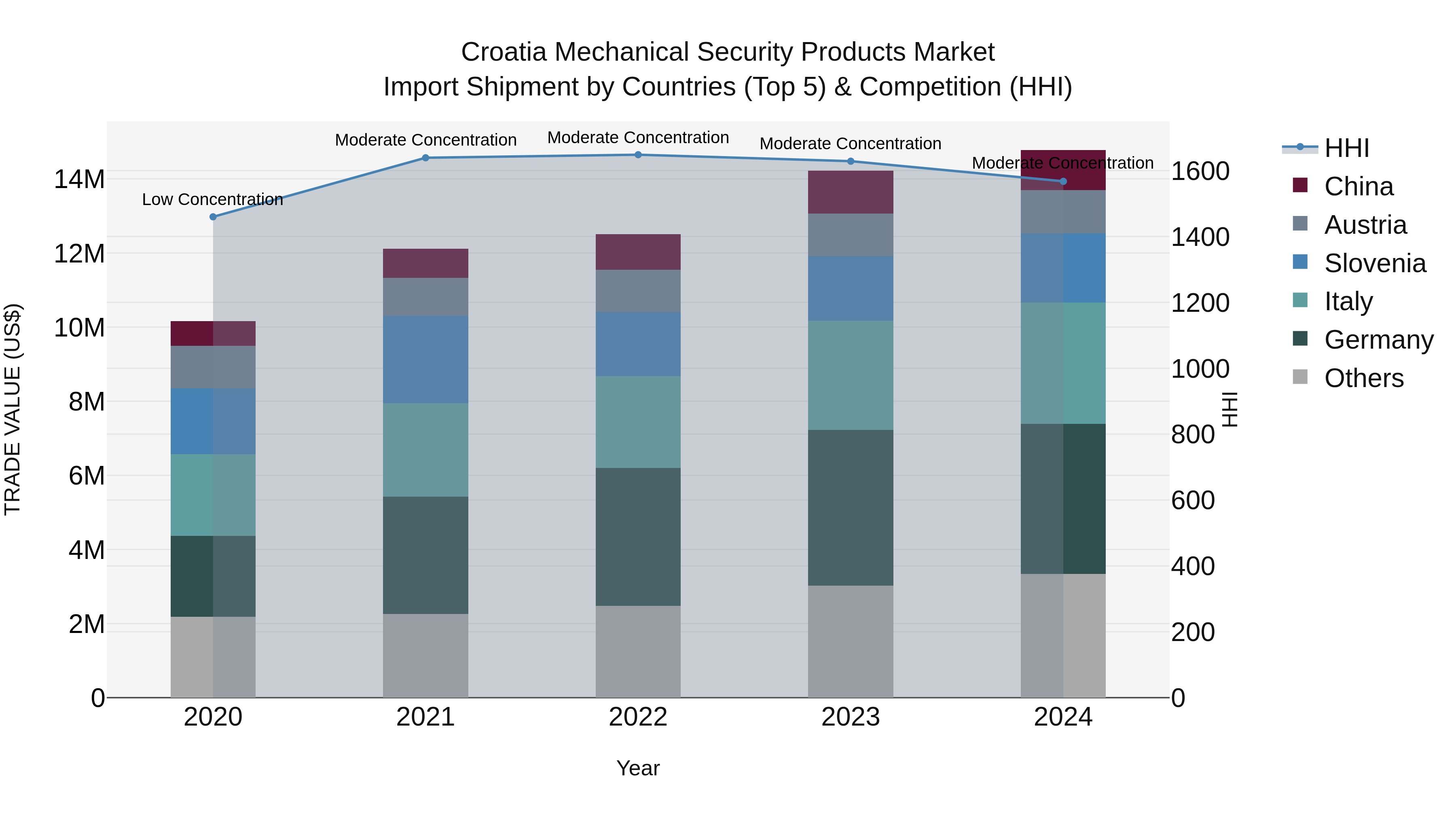 Croatia Mechanical Security Products Market Top 5 Importing Countries and Market Competition (HHI) Analysis