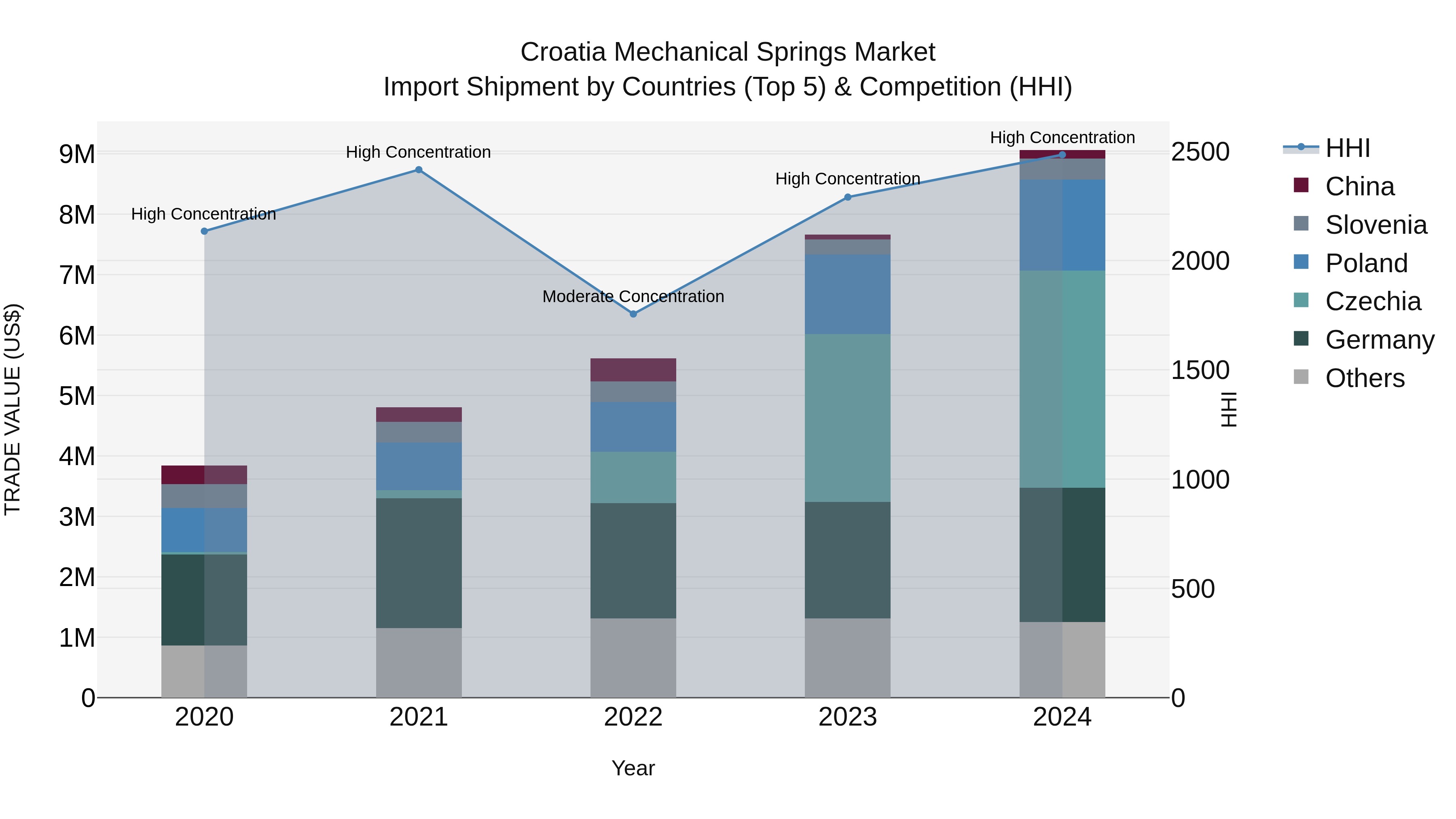 Croatia Mechanical Springs Market Top 5 Importing Countries and Market Competition (HHI) Analysis