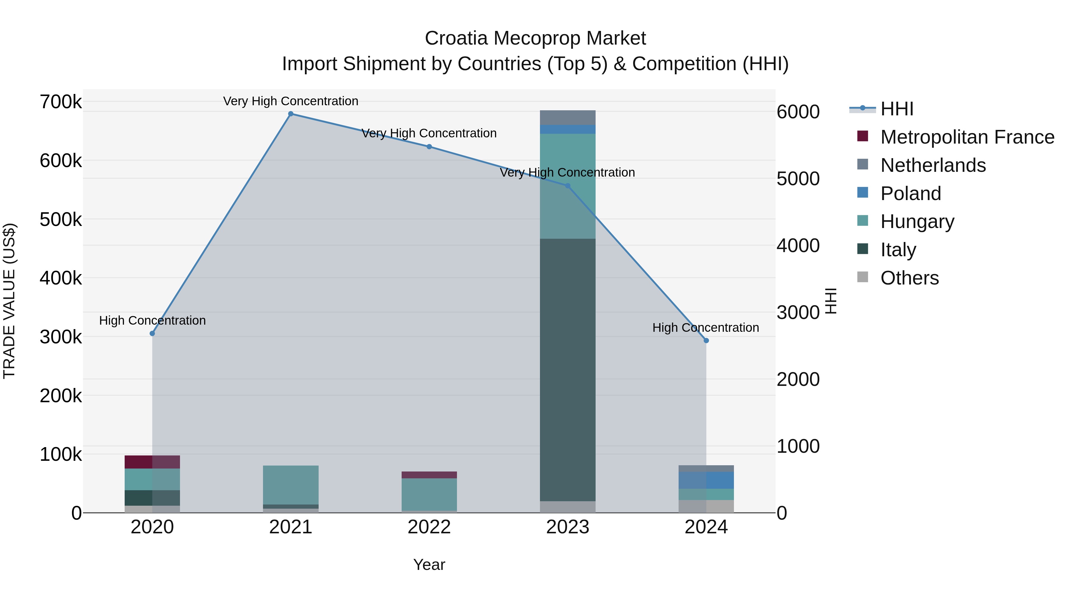 Croatia Mecoprop Market Top 5 Importing Countries and Market Competition (HHI) Analysis