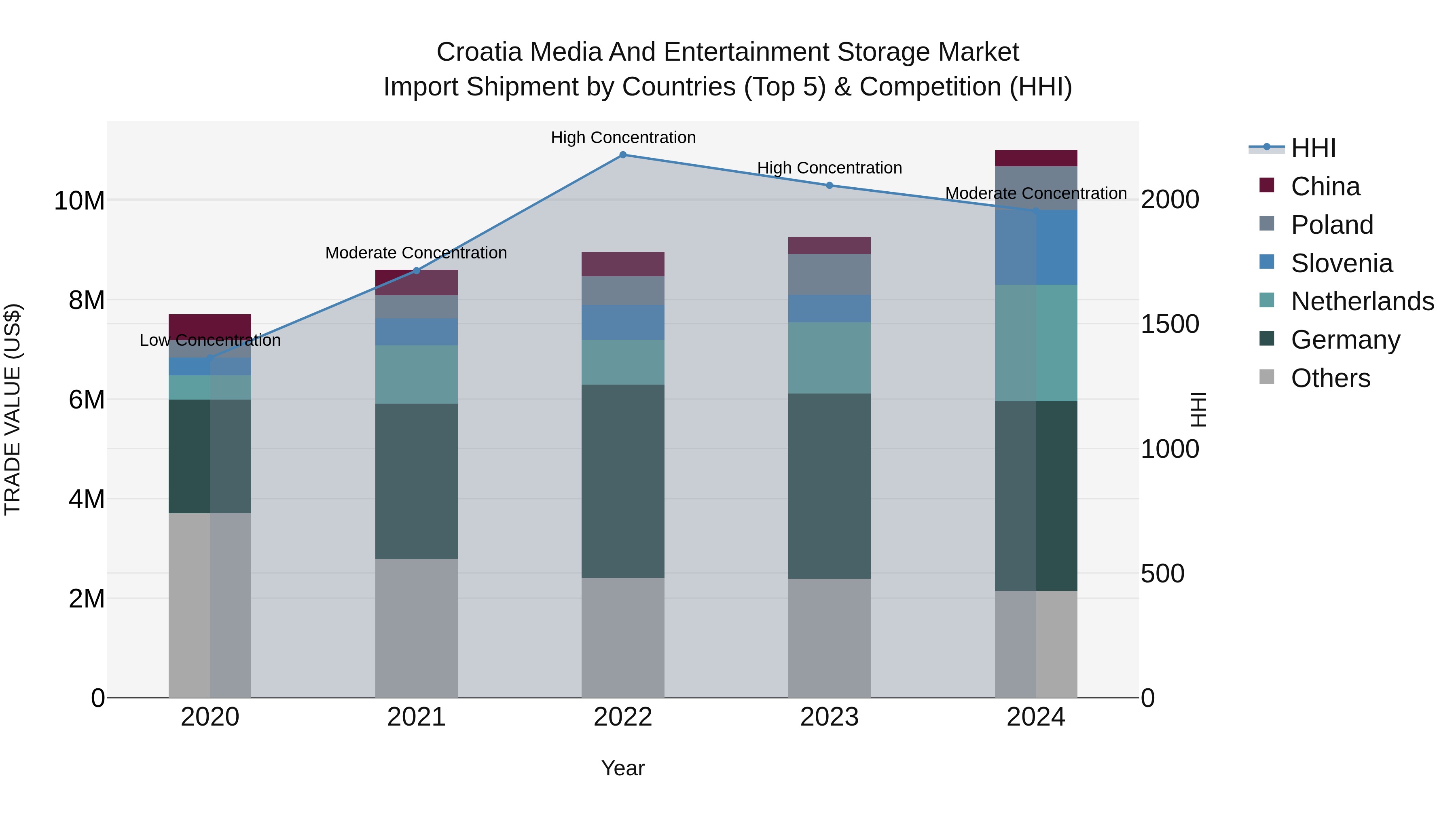 Croatia Media and Entertainment Storage Market Top 5 Importing Countries and Market Competition (HHI) Analysis
