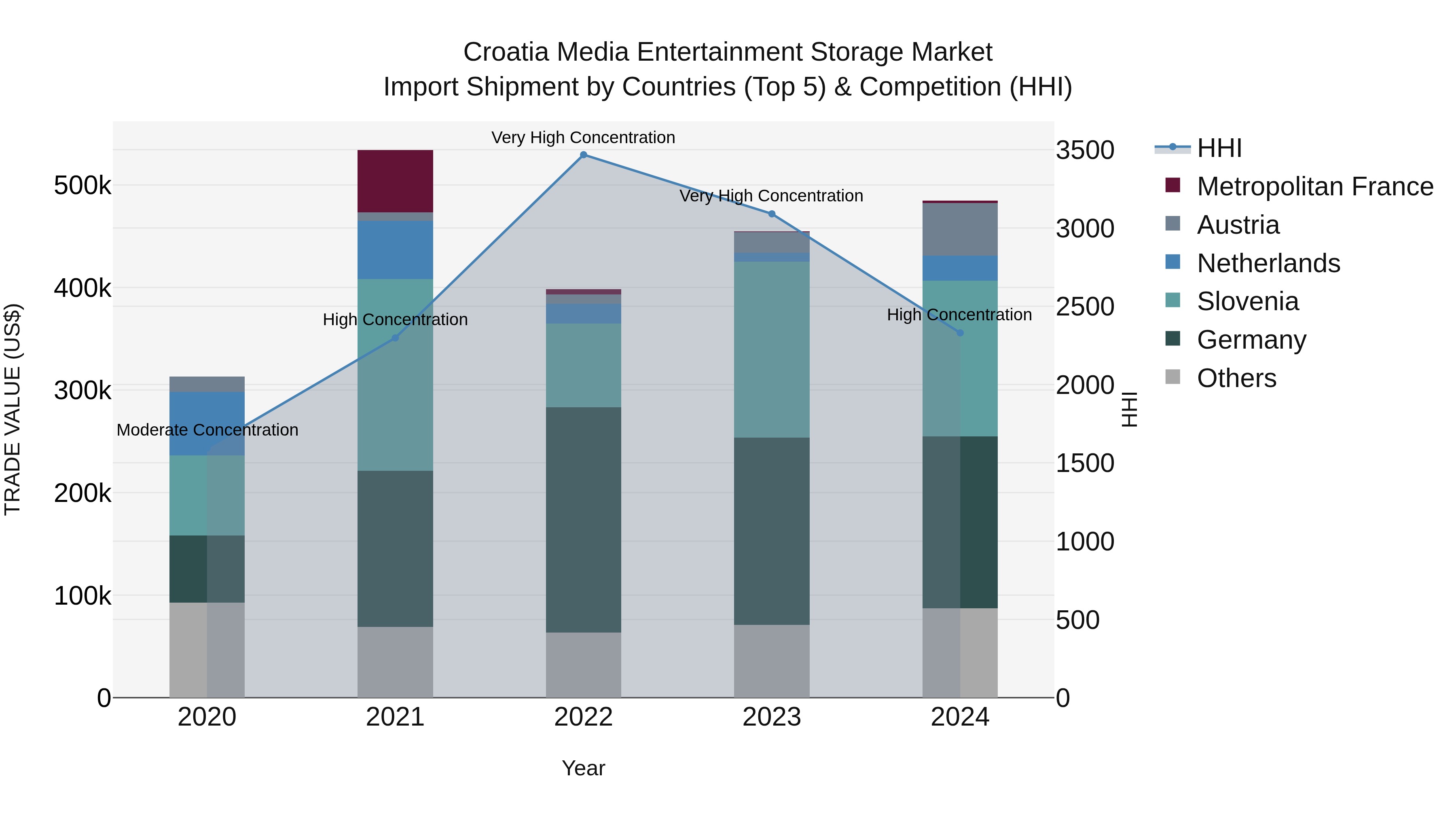 Croatia Media Entertainment Storage Market Top 5 Importing Countries and Market Competition (HHI) Analysis