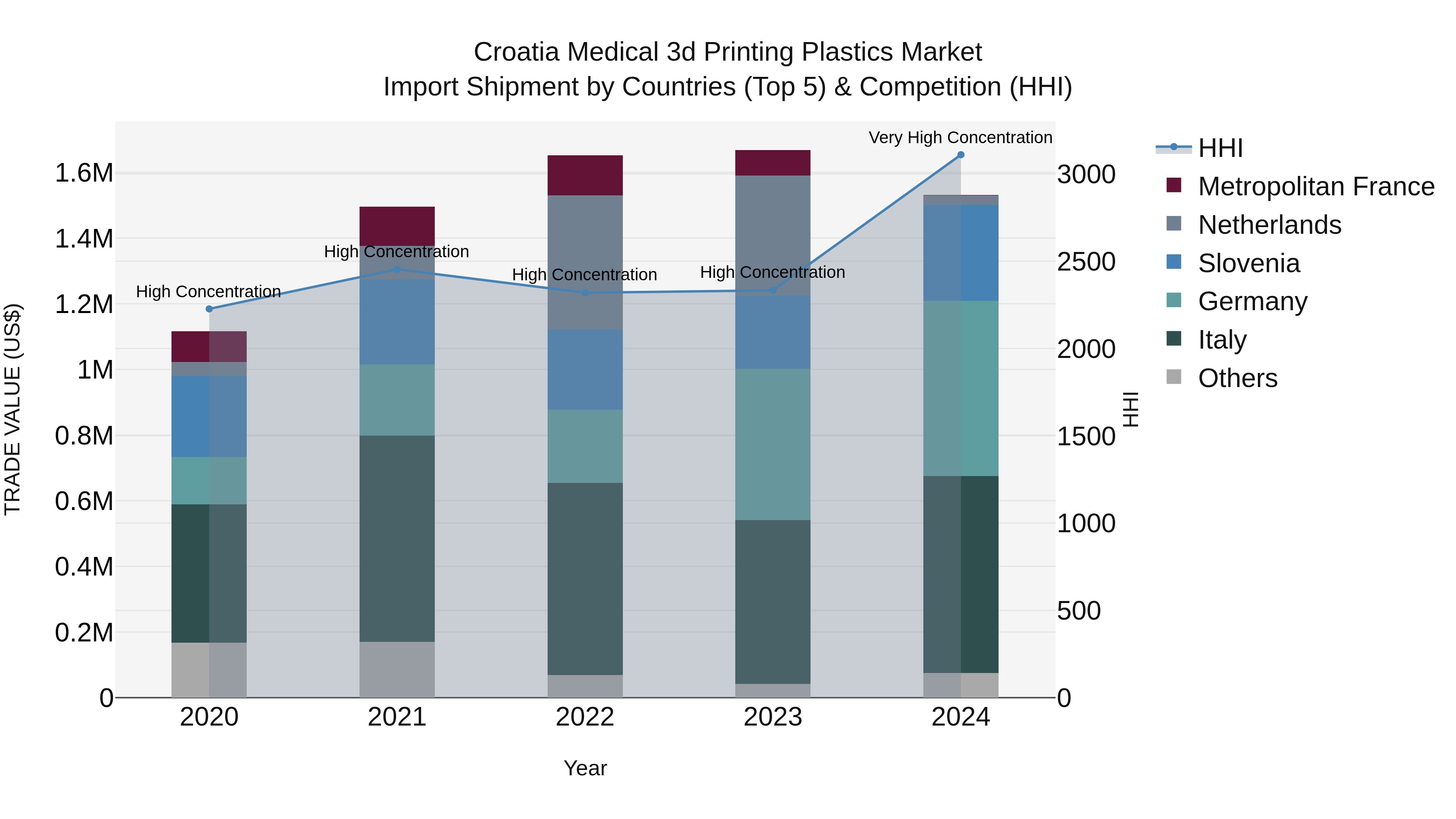 Croatia Medical 3d Printing Plastics Market Top 5 Importing Countries and Market Competition (HHI) Analysis