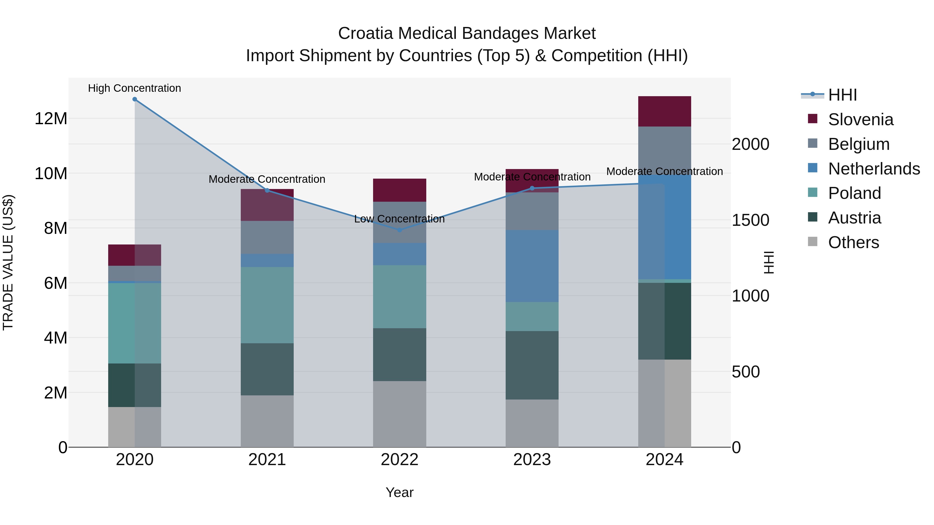 Croatia Medical Bandages Market Top 5 Importing Countries and Market Competition (HHI) Analysis