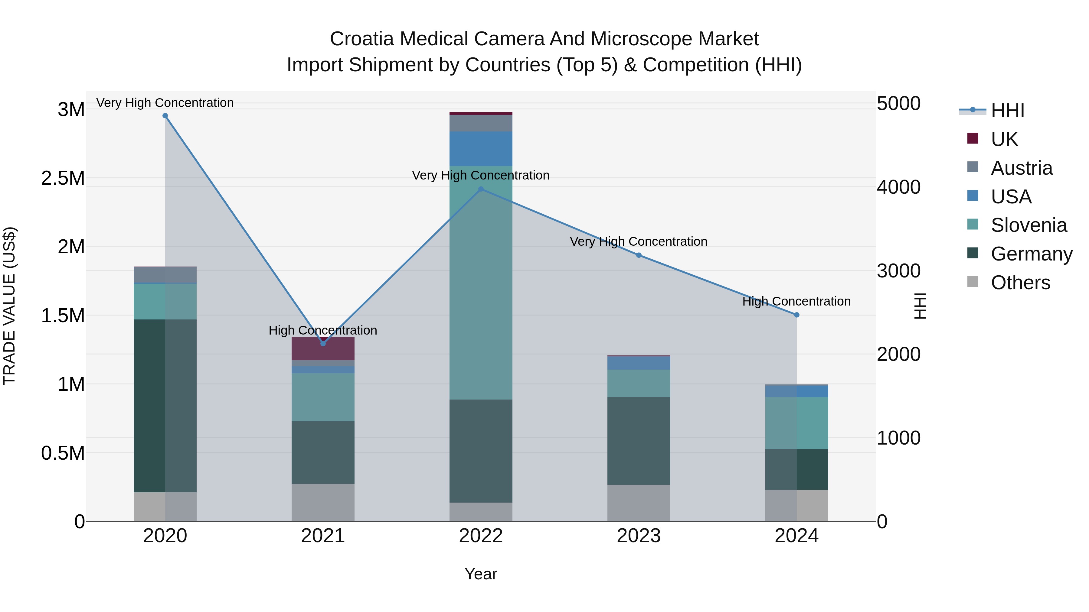 Croatia Medical Camera and Microscope Market Top 5 Importing Countries and Market Competition (HHI) Analysis