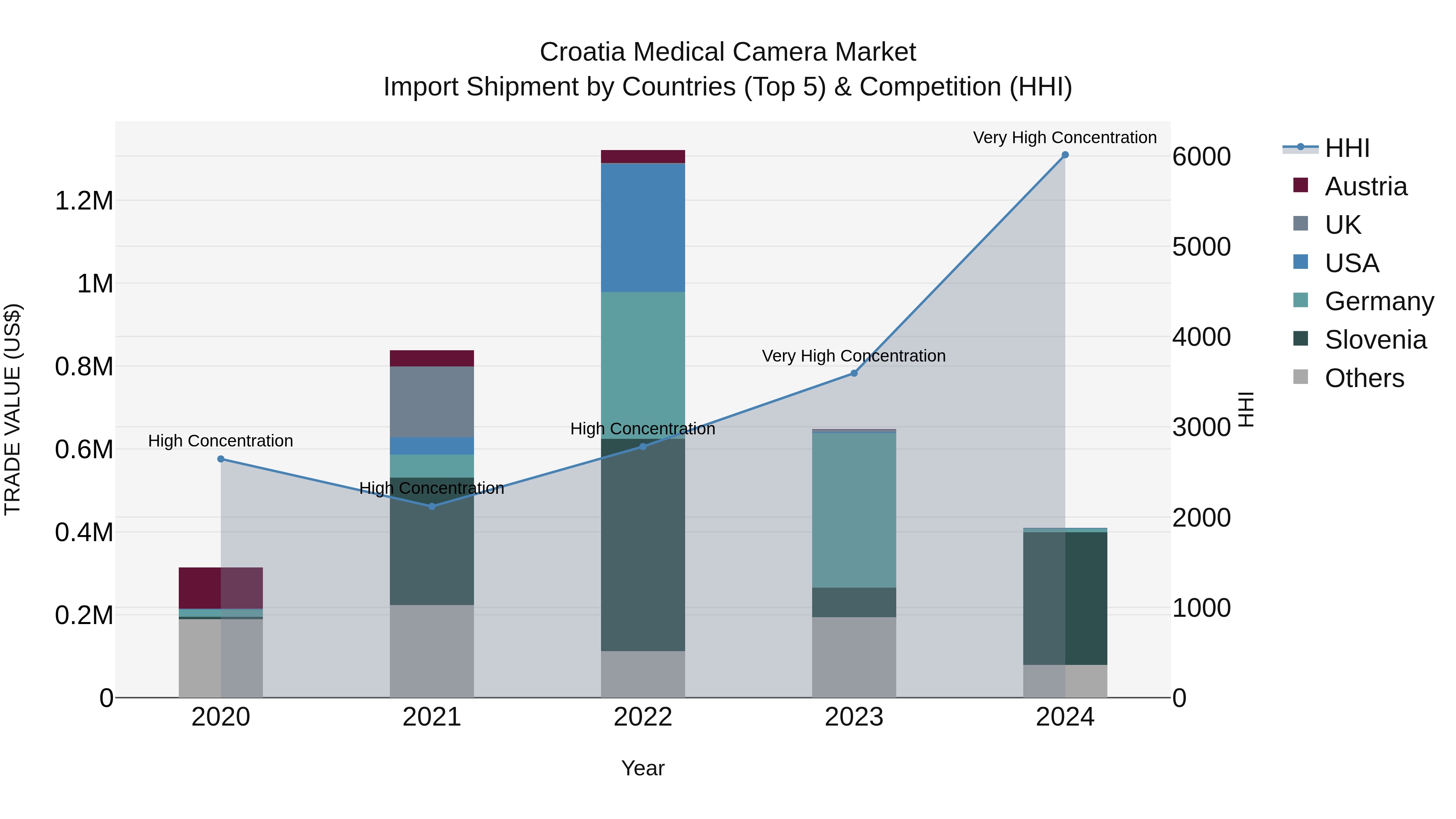 Croatia Medical Camera Market Top 5 Importing Countries and Market Competition (HHI) Analysis